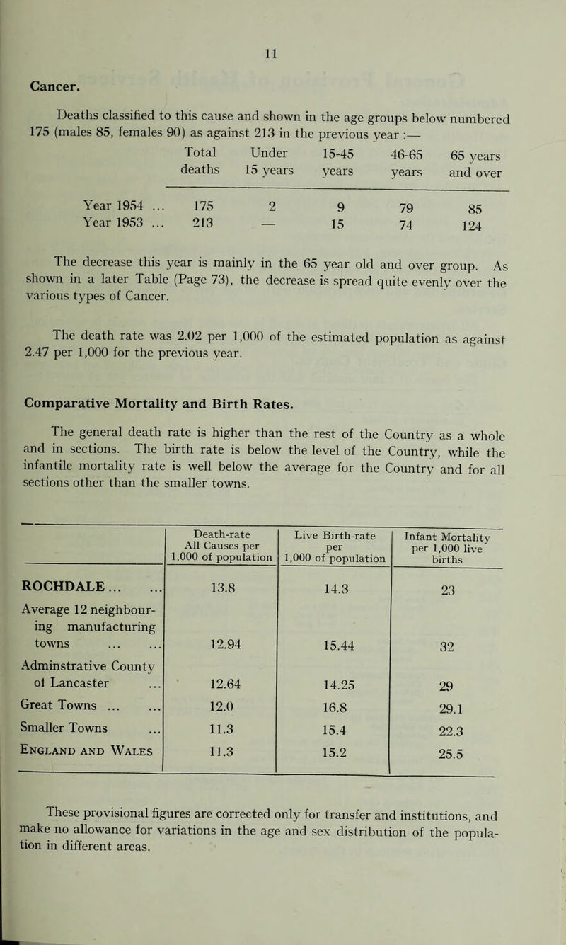 Cancer. Deaths classified to this cause and shown in the age groups below numbered 175 (males 85, females 90) as against 213 in the previous year :— Total Under 15-45 46-65 65 years deaths 15 years years years and over Year 1954 ... 175 2 9 79 85 Year 1953 ... 213 — 15 74 124 The decrease this year is mainly in the 65 year old and over group. As shown in a later Table (Page 73), the decrease is spread quite evenly over the various types of Cancer. The death rate was 2.02 per 1,000 of the estimated population as against 2.47 per 1,000 for the previous year. Comparative Mortality and Birth Rates. The general death rate is higher than the rest of the Country as a whole and in sections. The birth rate is below the level of the Country, while the infantile mortality rate is well below the average for the Country and for all sections other than the smaller towns. Death-rate All Causes per 1,000 of population Live Birth-rate per 1,000 of population Infant Mortality per 1,000 live births ROCHDALE. 13.8 14.3 23 Average ^neighbour¬ ing manufacturing towns 12.94 15.44 32 Adminstrative County ol Lancaster 12.64 14.25 29 Great Towns ... 12.0 16.8 29.1 Smaller Towns 11.3 15.4 22.3 England and Wales 11.3 15.2 25.5 These provisional figures are corrected only for transfer and institutions, and make no allowance for variations in the age and sex distribution of the popula¬ tion in different areas.