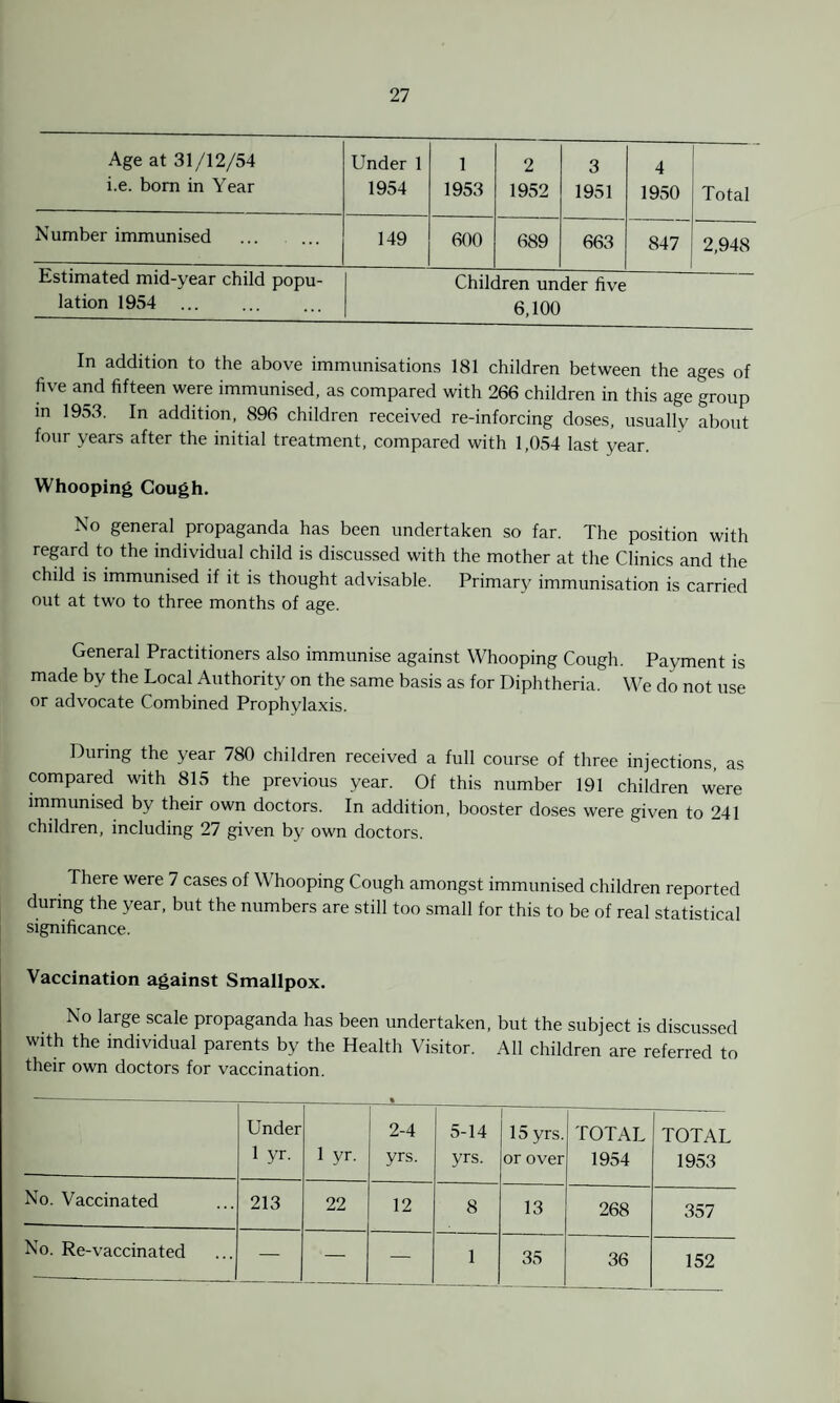 Age at 31/12/54 i.e. born in Year Under 1 1954 1 1953 2 1952 3 1951 4 1950 Total Number immunised 149 600 689 663 847 2,948 Estimated mid-year child popu¬ lation 1954 . Children under five 6,100 In addition to the above immunisations 181 children between the ages of five and fifteen were immunised, as compared with 266 children in this age group m 1953. In addition, 896 children received re-inforcing doses, usually about four years after the initial treatment, compared with 1,054 last year. Whooping Cough. No general propaganda has been undertaken so far. The position with regard to the individual child is discussed with the mother at the Clinics and the child is immunised if it is thought advisable. Primary immunisation is carried out at two to three months of age. General Practitioners also immunise against Whooping Cough. Payment is made by the Local Authority on the same basis as for Diphtheria. We do not use or advocate Combined Prophylaxis. During the year 780 children received a full course of three injections, as compared with 815 the previous year. Of this number 191 children were immunised by their own doctors. In addition, booster doses were given to 241 children, including 27 given by own doctors. There were 7 cases of Whooping Cough amongst immunised children reported during the year, but the numbers are still too small for this to be of real statistical significance. Vaccination against Smallpox. No large scale propaganda has been undertaken, but the subject is discussed with the individual parents by the Health Visitor. All children are referred to their own doctors for vaccination. Under 1 yr. 1 yr. % 2-4 yrs. 5-14 yrs. 15 yrs. or over TOTAL 1954 TOTAL 1953 No. Vaccinated 213 22 12 8 13 268 357 No. Re-vaccinated •-r- — — 1 35 36 152