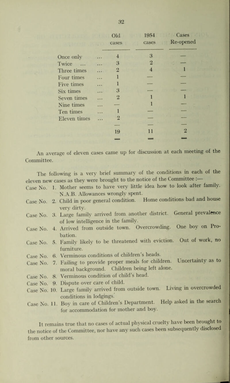 0U1 1954 Cases cases cases Re-opened Once only Twice Three times Tour times Five times Six times Seven times Nine times Ten times Eleven times 4 3 o 1 1 3 2 1 9 19 3 2 4 1 1 11 1 1 2 An average of eleven cases came up for discussion at each meeting of the Committee. The following is a very brief summary of the conditions in each of the eleven new cases as thev were brought to the notice of the Committee . Case No. 1. Mother seems to have very little idea how to look after family. N.A.B. Allowances wrongly spent. Case No. 2. Child in poor general condition. Home conditions bad and house very dirty. Case No. 3. Large family arrived from another district. General prevalence of low intelligence in the family. Case No. 4. Arrived from outside town. Overcrowding. One boy on Pro¬ bation. Case No. 5. Family likely to be threatened with eviction. Out of work, no furniture. Case No. b. Verminous conditions of children’s heads. Case No. 7. Failing to provide proper meals for children. Uncertainty as to moral background. Children being left alone. Case No. 8. Verminous condition of child’s head. Case No. 9. Dispute over care of child. Case No. 10. Large family arrived from outside town. Living in overcrowded conditions in lodgings. Case No. 11. Boy in care of Children’s Department. Help asked in the search for accommodation for mother and boy. It remains true that no cases of actual physical cruelty have been brought to the notice of the Committee, nor have any such cases been subsequently disclosed from other sources.