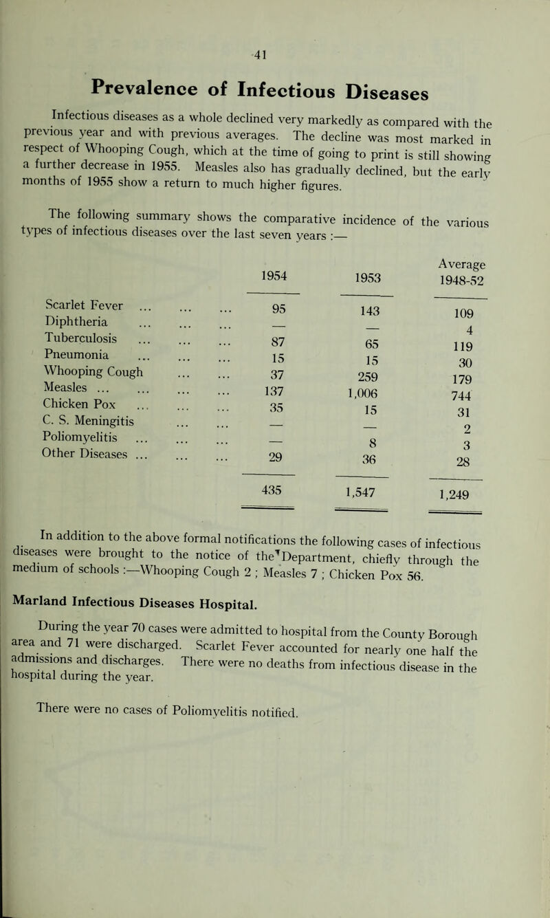 Prevalence of Infectious Diseases Infectious diseases as a whole declined very markedly as compared with the previous year and with previous averages. The decline was most marked in respect of Whooping Cough, which at the time of going to print is still showing a further decrease in 1955. Measles also has gradually declined, but the early months of 1955 show a. return to much higher figures. The following summary shows the comparative incidence of the various types of infectious diseases over the last seven years :_ Scarlet Fever Diphtheria Tuberculosis Pneumonia Whooping Cough Measles ... Chicken Pox C. S. Meningitis Poliomyelitis Other Diseases ... 1954 1953 Average 1948-52 95 143 109 — ’ Ip 4 87 65 119 15 15 30 37 259 179 137 1,006 744 35 15 31 — 2 — 8 3 29 36 28 435 1,547 1,249 In addition to the above formal notifications the following cases of infectious diseases were brought to the notice of the^Department, chiefly through the medium of schools Whooping Cough 2 ; Measles 7 ; Chicken Pox 56. Marland Infectious Diseases Hospital. During the year 70 cases were admitted to hospital from the County Borough area and 71 were discharged. Scarlet Fever accounted for nearly one half the admissions and discharges. There were no deaths from infectious disease in the hospital during the year. There were no cases of Poliomyelitis notified.