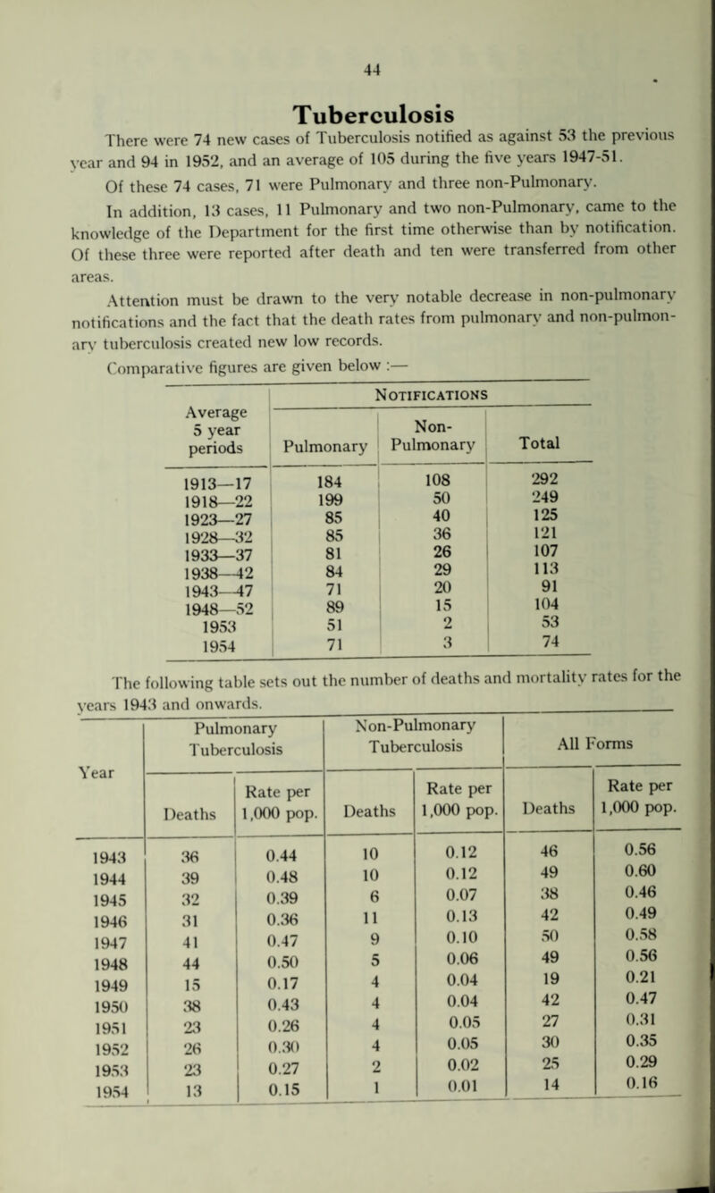 Tuberculosis There were 74 new cases of Tuberculosis notified as against 53 the previous year and 94 in 1952, and an average of 105 during the five years 1947-51. Of these 74 cases, 71 were Pulmonary and three non-Pulmonary. In addition, 13 cases, 11 Pulmonary and two non-Pulmonary, came to the knowledge of the Department for the first time otherwise than by notification. Of these three were reported after death and ten were transferred from other areas. Attention must be drawn to the very notable decrease in non-pulmonary notifications and the fact that the death rates from pulmonary and non-pulmon¬ ary tuberculosis created new low records. Comparative figures are given below :— Notifications Average 5 year periods Pulmonary Non- Pulmonary Total 1913—17 184 108 292 1918—22 199 50 249 1923—27 85 40 125 1928—32 85 36 121 1933—37 81 26 107 1938—12 84 29 113 1943-47 71 20 91 1948—52 89 15 104 1953 51 2 53 1954 71 3 74 The following table sets out the number of deaths and mortality rates for the > tcua ia*i Year Pulmonary Tuberculosis Non-Pulmonary Tuberculosis All Forms Deaths Rate per 1,000 pop. Deaths Rate per 1,000 pop. Deaths Rate per 1,000 pop. 1943 36 0.44 10 0.12 46 0.56 1944 39 0.48 10 0.12 49 0.60 1945 32 0.39 6 0.07 38 0.46 1946 31 0.36 11 0.13 42 0.49 1947 41 0.47 9 0.10 50 0.58 1948 44 0.50 5 0.06 49 0.56 1949 15 0.17 4 0.04 19 0.21 1950 38 0.43 4 0.04 42 0.47 1951 23 0.26 4 0.05 27 0.31 1952 26 0.30 4 0.05 30 0.35 1953 23 0.27 2 0.02 25 0.29 1954 13 > 0.15 1 0.01 14 0.16