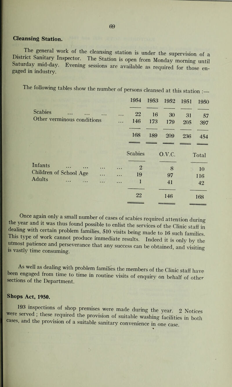 Cleansing Station. — . The /eneral work of the cleansing station is under the supervision of a District Sanitary Inspector. The Station is open from Monday morning until Saturday mid-day. Evening sessions are available as required for those en¬ gaged in industry. The following tables show the number of persons cleansed at this station 1954 1953 1952 1951 1950 Scabies Other verminous conditions 22 146 16 173 30 179 31 205 57 397 168 189 209 236 454 ■- — - - — ■ — Scabies o.v.c. Total Infants Children of School Age Adults 2 19 1 8 97 10 116 41 42 22 146 168 Once again only a small number of cases of scabies required attention during the year and it was thus found possible to enlist the services of the Clinic staff in dealing with certain problem families, 510 visits being made to 16 such families t his type of work cannot produce immediate results. Indeed it is only bv the u most patience and perseverance that any success can be obtained, and visiting is vastly time consuming. 6 As well as dealing with problem families the members of the Clinic staff have been engaged from time to time in routine visits of enquiry on behalf of other sections of the Department. Shops Act, 1950. 193 inspections of shop premises were made during the year 9 Notices were served ; these required the provision of suitable washing facilities in both cases, and the provision of a suitable sanitary convenience in one case.