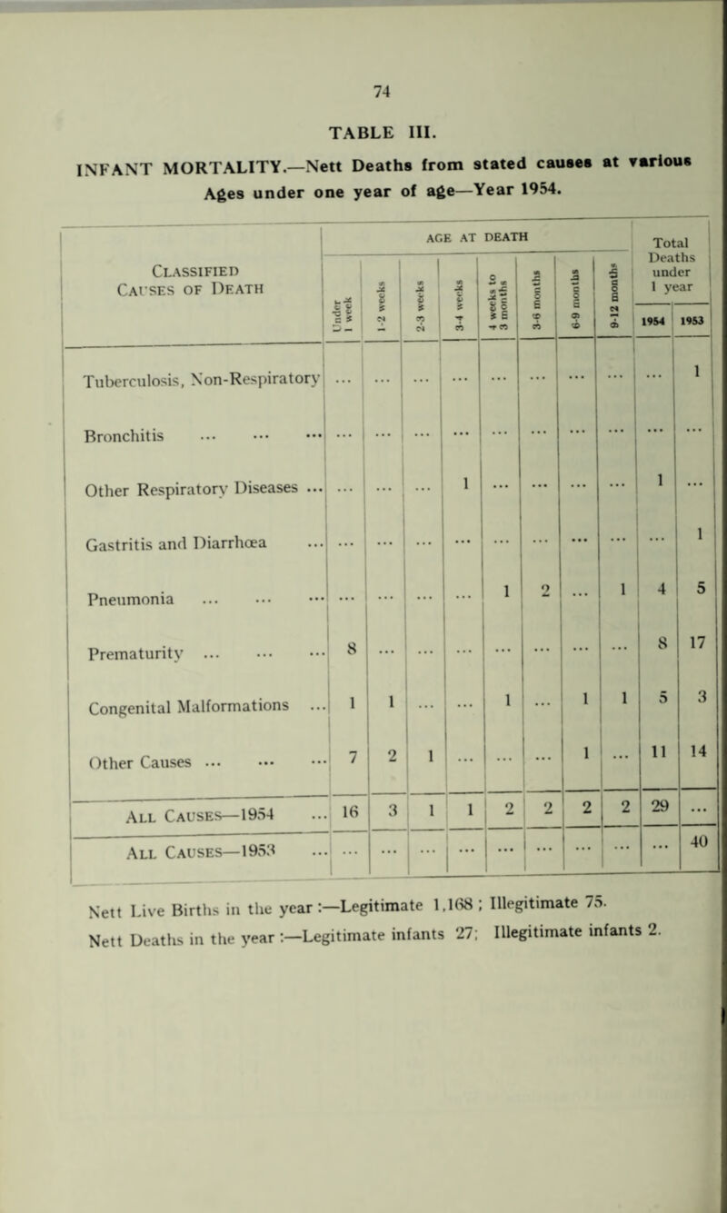 TABLE III. INFANT MORTALITY.—Nett Deaths from stated causes at various Ages under one year of age—Year 1954. AGE AT DEATH Total Deaths under 1 year Classified Causes of Death u It D — 1-2 weeks 1 <r> 8 if « 1 N 3-4 weeks 4 weeks to 3 months 3-6 month! m A e 5 B Cft b V, 5 c a <33 1954 1953 Tuberculosis, Non-Respiratory ... ... ... ... ... ... ... 1 Bronchitis ... ... ... ... ... ... ... ... ... Other Respiratory Diseases ... ... ... l ... ... ... ... 1 ... Gastritis and Diarrhoea ... ... ... ••• ... ... ... ... ... 1 9 1 4 5 Pneumonia . Prematurity . 8 ... ... ... ... ... ... 8 17 Congenital Malformations ... 1 l ... l l 1 5 3 Other Causes ... 7 2 1 ... l ... 11 14 All Causes—1954 16 3 1 l 2 2 2 2 29 ... 1---—— All Causes—1958 | -—--- r ... ... 1 *'* 1 ... ... ... ... 40 Nett Live Births in the yearLegitimate 1.168; Illegitimate 7o. Nett Deaths in the year Legitimate infants 27; Illegitimate infants 2.