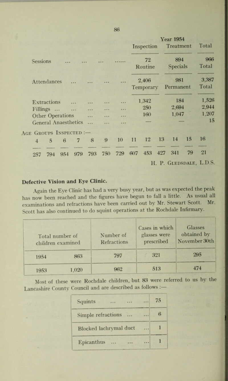 Year 1954 Inspection Treatment Total Sessions . 72 894 966 Routine Specials Total Attendances 2,406 981 3,387 Temporary Permanent Total Extractions 1,342 184 1,526 Fillings. ... ... 250 2,694 2,944 Other Operations ... ... 160 1,047 1,207 General Anaesthetics . ... — 15 Age Groups Inspected : :— 4 5 6 7 8 9 10 11 12 13 14 15 16 257 794 954 979 793 750 729 607 453 427 341 79 21 H. P. Gledsdale, L.D.S. Defective Vision and Eye Clinic. Again the Eye Clinic has had a very busy year, but as was expected the peak has now been reached and the figures have begun to fall a little. As usual all examinations and refractions have been carried out by Mr. Stewart Scott. Mr. Scott has also continued to do squint operations at the Rochdale Infirmary. Total number of children examined Number of Refractions Cases in which glasses were prescribed Glasses obtained by November 30th 1954 863 797 321 295 1953 1,020 962 513 474 Most of these were Rochdale children, but 83 were referred to us by the Lancashire County Council and are described as follows Squints . 75 Simple refractions . 6 Blocked lachrymal duct 1 Epicanthus . 1