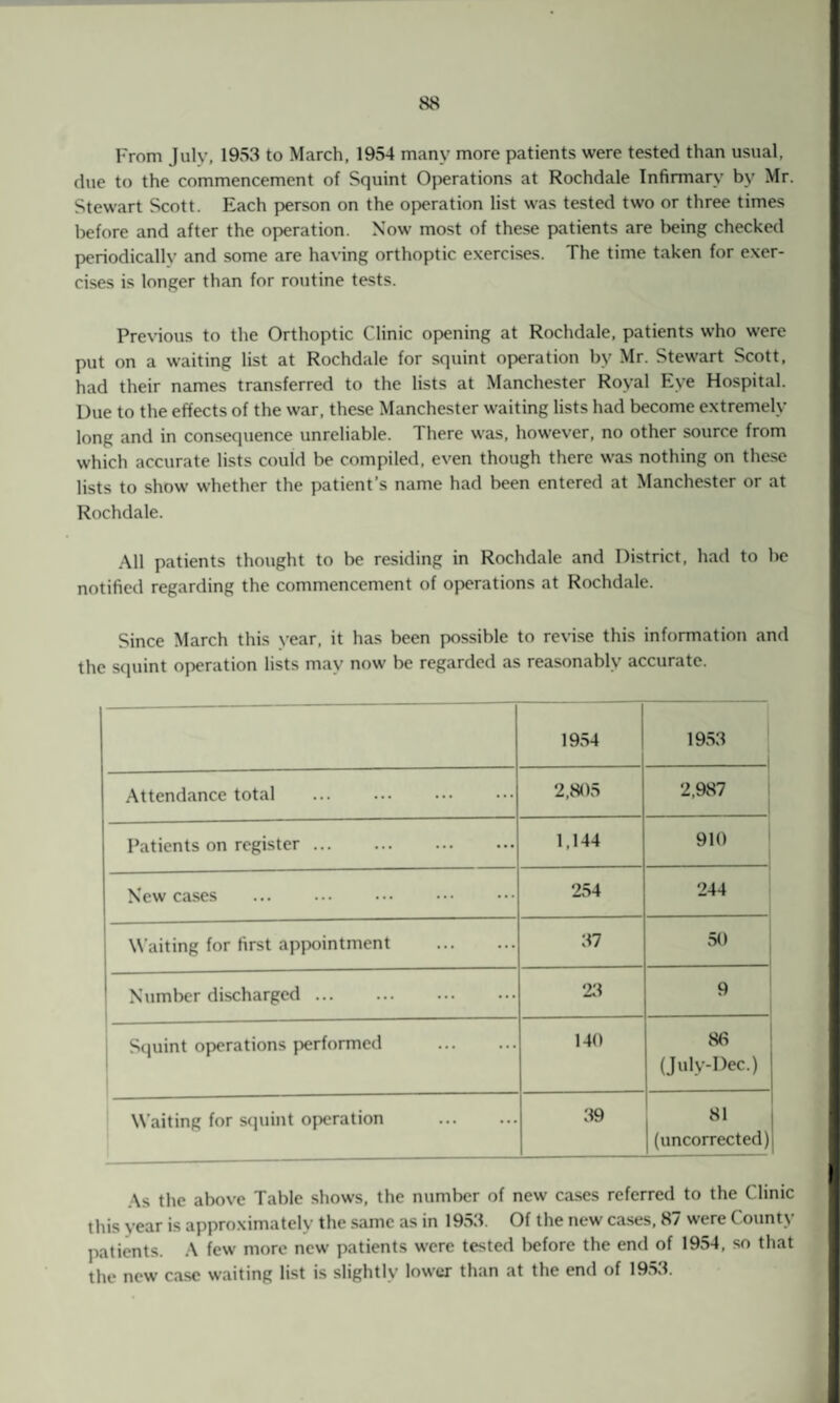 From July, 1953 to March, 1954 many more patients were tested than usual, due to the commencement of Squint Operations at Rochdale Infirmary by Mr Stewart Scott. Each person on the operation list was tested two or three times before and after the operation. Now most of these patients are being checked periodically and some are having orthoptic exercises. The time taken for exer¬ cises is longer than for routine tests. Previous to the Orthoptic Clinic opening at Rochdale, patients who were put on a waiting list at Rochdale for squint operation by Mr. Stewart Scott, had their names transferred to the lists at Manchester Royal Eye Hospital. Due to the effects of the war, these Manchester waiting lists had become extremely long and in consequence unreliable. There was, however, no other source from which accurate lists could be compiled, even though there was nothing on these lists to show whether the patient’s name had been entered at Manchester or at Rochdale. All patients thought to be residing in Rochdale and District, had to be notified regarding the commencement of operations at Rochdale. Since March this year, it has been possible to revise this information and the squint operation lists may now be regarded as reasonably accurate. 1954 1953 Attendance total ... . 2,805 2,987 Patients on register. 1,144 910 New cases 254 244 Waiting for first appointment . 37 50 Number discharged. 23 9 Squint operations performed . 140 86 (July-Dee.) Waiting for squint operation . 39 81 (uncorrected) As the above Table shows, the number of new cases referred to the Clinic this year is approximately the same as in 1953. Of the new cases, 87 were County patients. A few more new patients were tested before the end of 1954, so that the new case waiting list is slightly lower than at the end of 1953.