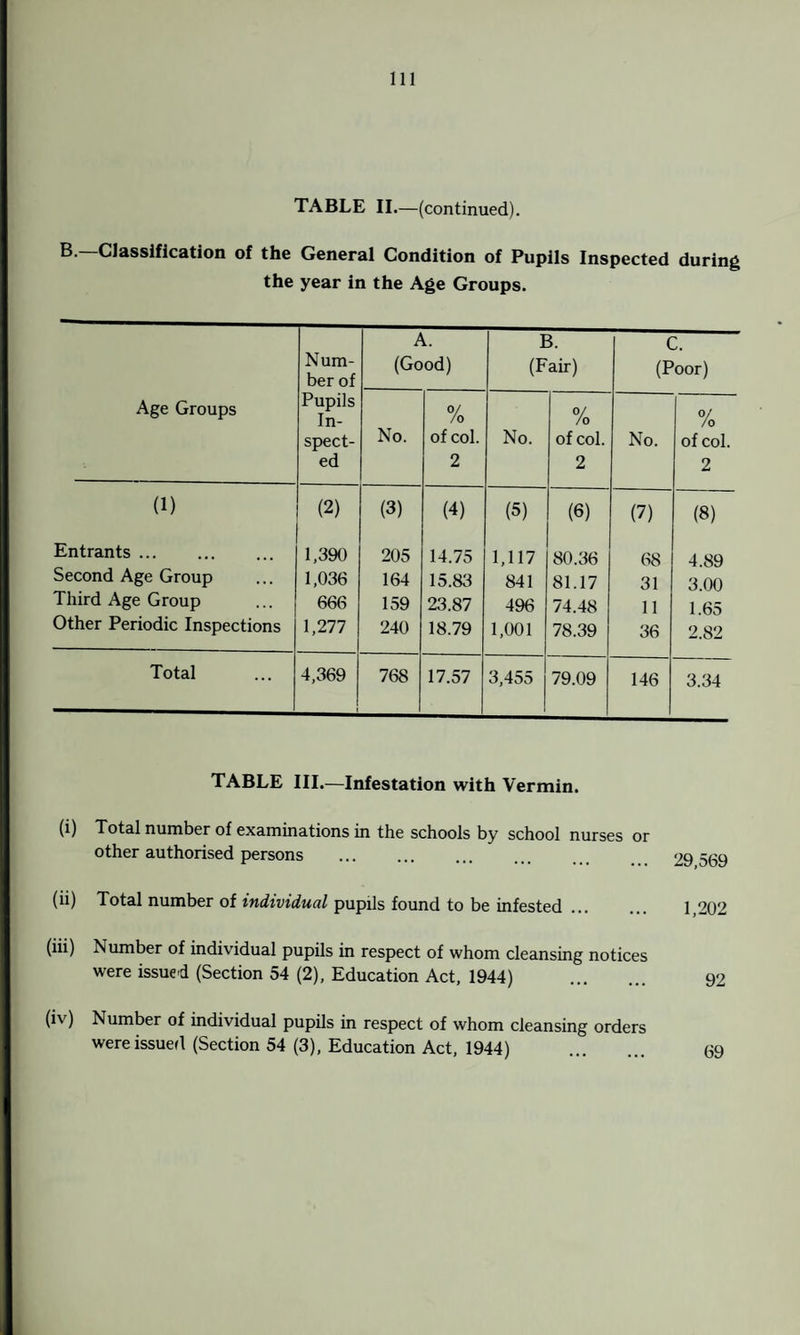 TABLE II.—(continued). B. Classification of the General Condition of Pupils Inspected during the year in the Age Groups. Age Groups Num¬ ber of Pupils In¬ spect¬ ed A. (Good) B. (Fair) C. (Poor) No. % of col. 2 No. 0/ /o of col. 2 No. % of col. 2 (1) (2) (3) (4) (5) (6) (7) (8) Entrants. 1,390 205 14.75 1,117 80.36 68 4.89 Second Age Group 1,036 164 15.83 841 81.17 31 3.00 Third Age Group 666 159 23.87 496 74.48 11 1.65 Other Periodic Inspections 1,277 240 18.79 1,001 78.39 36 2.82 Total 4,369 768 17.57 3,455 79.09 146 3.34 TABLE III.—Infestation with Vermin. (i) Total number of examinations in the schools by school nurses or other authorised persons ... ... ... ... 29 569 (ii) Total number of individual pupils found to be infested ... ... 1,202 (iii) ^ umber of individual pupils in respect of whom cleansing notices were issued (Section 54 (2), Education Act, 1944) . 92 (iv) Number of individual pupils in respect of whom cleansing orders were issued (Section 54 (3), Education Act, 1944) . 69