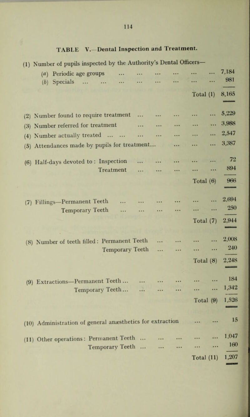 TABLE V. Dental Inspection and Treatment. (1) Number of pupils inspected by the Authority’s Dental Officers— (а) Periodic age groups . (б) Specials . . 7,184 981 Total (1) 8,165 (2) Number found to require treatment ... (3) Number referred for treatment (4) Number actually treated . (5) Attendances made by pupils for treatment... (6) Half-days devoted to : Inspection Treatment (7) Fillings—Permanent Teeth Temporary Teeth . 5,229 .3,988 . 2,547 . 3,387 . 72 . 894 Total (6) 966 . 2,694 . 250 Total (7) 2,944 (8) Number of teeth filled: Permanent Teeth Temporary Teeth 2,008 240 Total (8) 2,248 (9) Extractions—Permanent Teeth... Temporary Teeth... . 184 . 1,342 Total (9) 1.526 (10) Administration of general anesthetics for extraction (11) Other operations : Permanent Teeth ... Temporary Teeth ... . 1,047 . 160 Total (11) 1,207