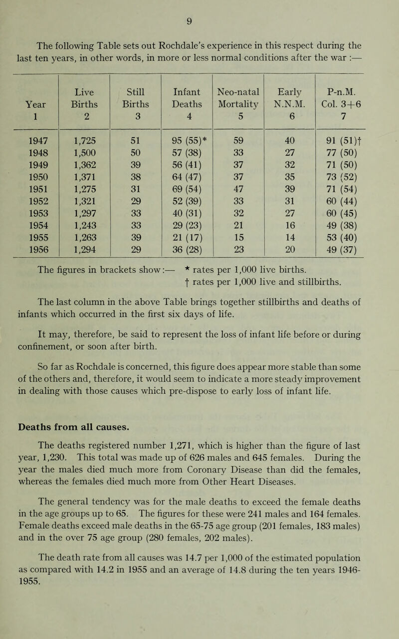 The following Table sets out Rochdale’s experience in this respect during the last ten years, in other words, in more or less normal conditions after the war :— Live Still Infant Neo-natal Early P-n.M. Year Births Births Deaths Mortality N.N.M. Col. 3+6 1 2 3 4 5 6 7 1947 1,725 51 95 (55)* 59 40 91 (51)f 1948 1,500 50 57 (38) 33 27 77 (50) 1949 1,362 39 56 (41) 37 32 71 (50) 1950 1,371 38 64 (47) 37 35 73 (52) 1951 1,275 31 69 (54) 47 39 71 (54) 1952 1,321 29 52 (39) 33 31 60 (44) 1953 1,297 33 40 (31) 32 27 60 (45) 1954 1,243 33 29 (23) 21 16 49 (38) 1955 1,263 39 21 (17) 15 14 53 (40) 1956 1,294 29 36 (28) 23 20 49 (37) The figures in brackets show:— * rates per 1,000 live births. f rates per 1,000 live and stillbirths. The last column in the above Table brings together stillbirths and deaths of infants which occurred in the first six days of life. It may, therefore, be said to represent the loss of infant life before or during confinement, or soon after birth. So far as Rochdale is concerned, this figure does appear more stable than some of the others and, therefore, it would seem to indicate a more steady improvement in dealing with those causes which pre-dispose to early loss of infant life. Deaths from all causes. The deaths registered number 1,271, which is higher than the figure of last year, 1,230. This total was made up of 626 males and 645 females. During the year the males died much more from Coronary Disease than did the females, whereas the females died much more from Other Heart Diseases. The general tendency was for the male deaths to exceed the female deaths in the age groups up to 65. The figures for these were 241 males and 164 females. Female deaths exceed male deaths in the 65-75 age group (201 females, 183 males) and in the over 75 age group (280 females, 202 males). The death rate from all causes was 14.7 per 1,000 of the estimated population as compared with 14.2 in 1955 and an average of 14.8 during the ten years 1946- 1955.