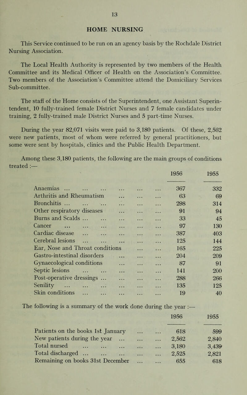 HOME NURSING This Service continued to be run on an agency basis by the Rochdale District Nursing Association. The Local Health Authority is represented by two members of the Health Committee and its Medical Officer of Health on the Association’s Committee. Two members of the Association’s Committee attend the Domiciliary Services Sub-committee. The staff of the Home consists of the Superintendent, one Assistant Superin¬ tendent, 10 fully-trained female District Nurses and 7 female candidates under training, 2 fully-trained male District Nurses and 5 part-time Nurses. During the year 82,071 visits were paid to 3,180 patients. Of these, 2,562 were new patients, most of whom were referred by general practitioners, but some were sent by hospitals, clinics and the Public Health Department. Among these 3,180 patients, the following are the main groups of conditions treated :— 1956 1955 Anaemias ... 367 332 Arthritis and Rheumatism 63 69 Bronchitis ... 298 314 Other respiratory diseases 91 94 Burns and Scalds ... 33 45 Cancer 97 130 Cardiac disease 387 403 Cerebral lesions 125 144 Ear, Nose and Throat conditions 165 225 Gastro-intestinal disorders 204 209 Gynaecological conditions 87 91 Septic lesions 141 200 Post-operative dressings ... 288 266 Senility 135 125 Skin conditions 19 40 The following is a summary of the work done during the year :— 1956 1955 Patients on the books 1st January 618 599 New patients during the year ... 2,562 2,840 Total nursed 3,180 3,439 Total discharged ... 2,525 2,821 Remaining on books 31st December 655 618