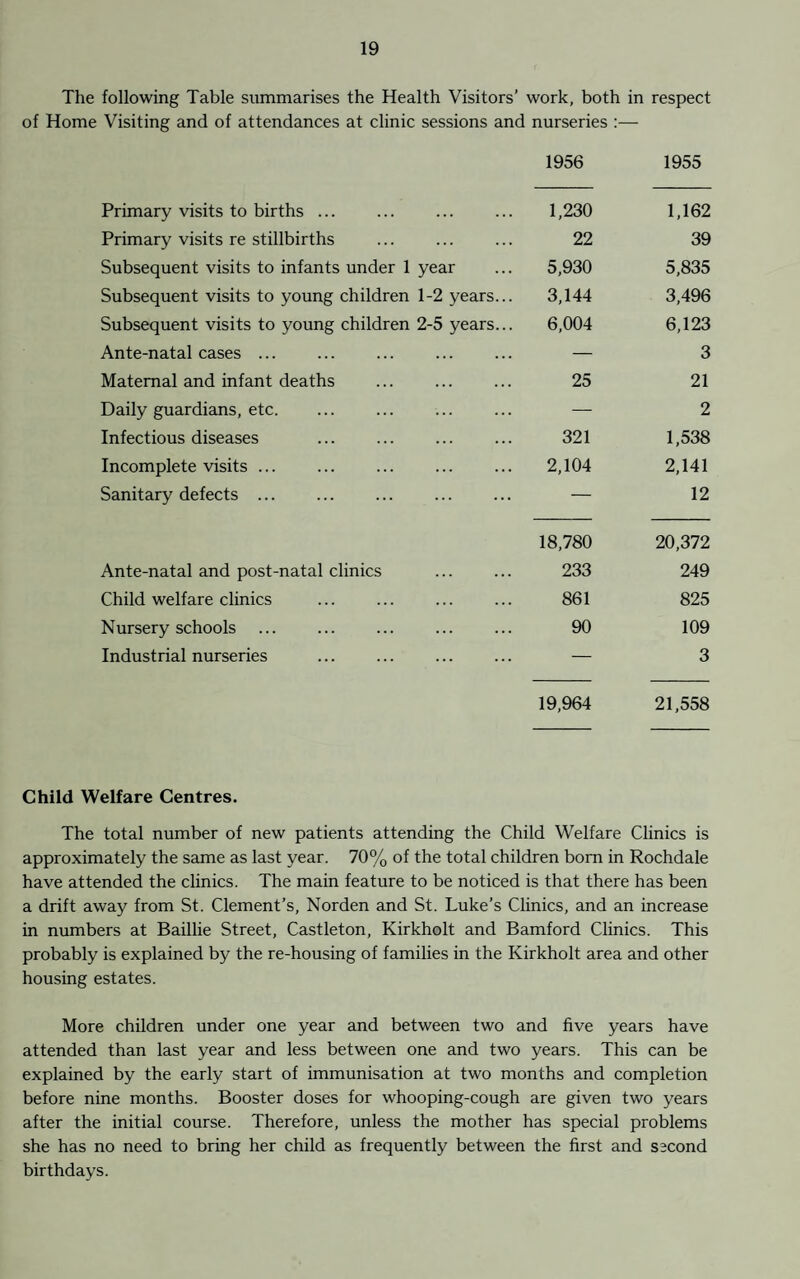 The following Table summarises the Health Visitors’ work, both in respect of Home Visiting and of attendances at clinic sessions and nurseries :— 1956 1955 Primary visits to births ... 1,230 1,162 Primary visits re stillbirths 22 39 Subsequent visits to infants under 1 year 5,930 5,835 Subsequent visits to young children 1-2 years... 3,144 3,496 Subsequent visits to young children 2-5 years... 6,004 6,123 Ante-natal cases ... — 3 Maternal and infant deaths 25 21 Daily guardians, etc. — 2 Infectious diseases 321 1,538 Incomplete visits ... 2,104 2,141 Sanitary defects ... — 12 18,780 20,372 Ante-natal and post-natal clinics 233 249 Child welfare clinics 861 825 Nursery schools 90 109 Industrial nurseries — 3 19,964 21,558 Child Welfare Centres. The total number of new patients attending the Child Welfare Clinics is approximately the same as last year. 70% of the total children bom in Rochdale have attended the clinics. The main feature to be noticed is that there has been a drift away from St. Clement’s, Norden and St. Luke’s Clinics, and an increase in numbers at Baillie Street, Castleton, Kirkholt and Bamford Clinics. This probably is explained by the re-housing of families in the Kirkholt area and other housing estates. More children under one year and between two and five years have attended than last year and less between one and two years. This can be explained by the early start of immunisation at two months and completion before nine months. Booster doses for whooping-cough are given two years after the initial course. Therefore, unless the mother has special problems she has no need to bring her child as frequently between the first and second birthdays.