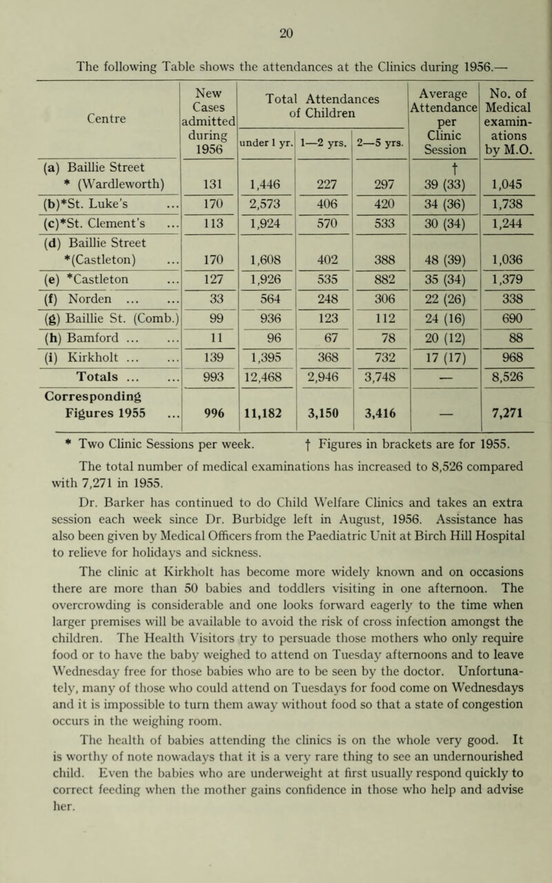 The following Table shows the attendances at the Clinics during 1956.— Centre New Cases admitted during 1956 Total Attendances of Children Average Attendance per Clinic Session No. of Medical examin¬ ations by M.O. under 1 yr. 1—2 yrs. 2—5 yrs. (a) Baillie Street * (Wardleworth) 131 1,446 227 297 t 39 (33) 1,045 (b)*St. Luke’s 170 2,573 406 420 34 (36) 1,738 (c)*St. Clement’s 113 1,924 570 533 30 (34) 1,244 (d) Baillie Street *(Castleton) 170 1,608 402 388 48 (39) 1,036 (e) *Castleton 127 1,926 535 882 35 (34) 1,379 (f) Norden ... 33 564 248 306 22 (26) 338 (g) Baillie St. (Comb.) 99 936 123 112 24 (16) 690 (h) Bamford ... 11 96 67 78 20 (12) 88 (i) Kirkholt. 139 1,395 368 732 17 (17) 968 Totals. 993 12,468 2,946 3,748 — 8,526 Corresponding Figures 1955 996 11,182 3,150 3,416 — 7,271 * Two Clinic Sessions per week. f Figures in brackets are for 1955. The total number of medical examinations has increased to 8,526 compared with 7,271 in 1955. Dr. Barker has continued to do Child Welfare Clinics and takes an extra session each week since Dr. Burbidge left in August, 1956. Assistance has also been given by Medical Officers from the Paediatric Unit at Birch Hill Hospital to relieve for holidays and sickness. The clinic at Kirkholt has become more widely known and on occasions there are more than 50 babies and toddlers visiting in one afternoon. The overcrowding is considerable and one looks forward eagerly to the time when larger premises will be available to avoid the risk of cross infection amongst the children. The Health Visitors try to persuade those mothers who only require food or to have the baby weighed to attend on Tuesday afternoons and to leave Wednesday free for those babies who are to be seen by the doctor. Unfortuna¬ tely, many of those who could attend on Tuesdays for food come on Wednesdays and it is impossible to turn them away without food so that a state of congestion occurs in the weighing room. The health of babies attending the clinics is on the whole very good. It is worthy of note nowadays that it is a very rare thing to see an undernourished child. Even the babies who are underweight at first usually respond quickly to correct feeding when the mother gains confidence in those who help and advise her.