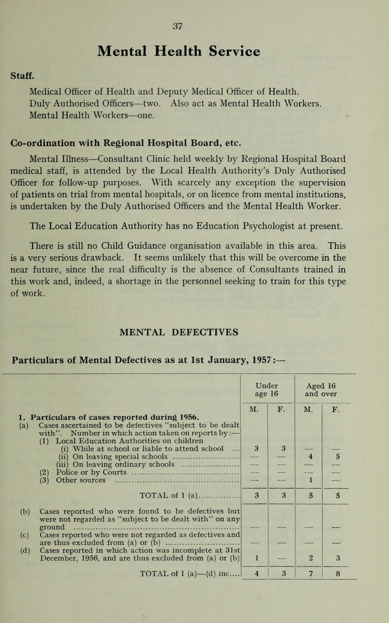 Mental Health Service Staff. Medical Officer of Health and Deputy Medical Officer of Health. Duly Authorised Officers—two. Also act as Mental Health Workers. Mental Health Workers—one. Co-ordination with Regional Hospital Board, etc. Mental Illness—Consultant Clinic held weekly by Regional Hospital Board medical staff, is attended by the Local Health Authority’s Duly Authorised Officer for follow-up purposes. With scarcely any exception the supervision of patients on trial from mental hospitals, or on licence from mental institutions, is undertaken by the Duly Authorised Officers and the Mental Health Worker. The Local Education Authority has no Education Psychologist at present. There is still no Child Guidance organisation available in this area. This is a very serious drawback. It seems unlikely that this will be overcome in the near future, since the real difficulty is the absence of Consultants trained in this work and, indeed, a shortage in the personnel seeking to train for this type of work. MENTAL DEFECTIVES Particulars of Mental Defectives as at 1st January, 1957 Under Aged 16 age 16 and over M. F. M. F. 1. Particulars of cases reported during 1956. (a) Cases ascertained to be defectives subject to be dealt with’’. Number in which action taken on reports by:— (1) Local Education Authorities on children (i) While at school or liable to attend school ... 3 3 — — (ii) On leaving special schools . •— — 4 5 (iii) On leaving ordinary schools . — — — — (2) Police or by Courts . — — — — (3) Other sources . — — 1 — TOTAL of 1 (a). 3 3 5 5 (b) Cases reported who were found to be defectives but were not regarded as subject to be dealt with on any ground . — — — — (c) Cases reported who were not regarded as defectives and are thus excluded from (a) or (b) . — — — — (d) Cases reported in which action was incomplete at 31st December, 1956, and are thus excluded from (a) or (b) 1 — 2 3 TOTAL of 1 (a)—(d) inc.... 4 3 7 8