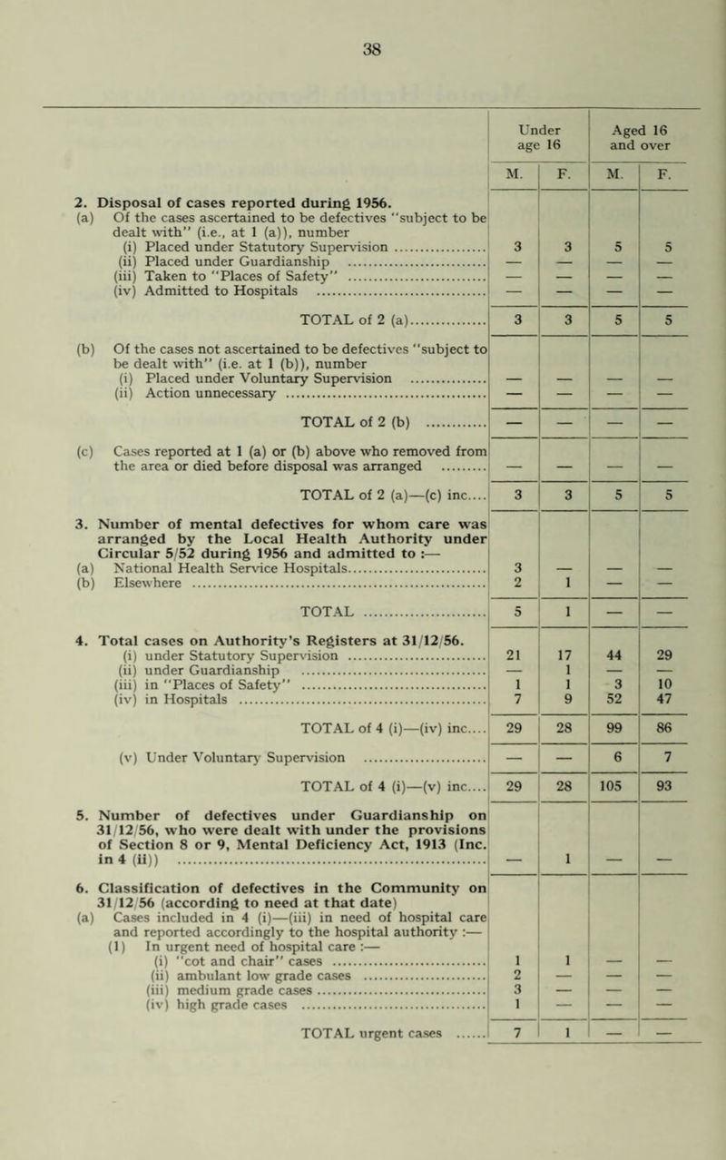 Under Aged 16 age 16 and over M. F. M. F. 2. Disposal of cases reported during 1956. (a) Of the cases ascertained to be defectives “subject to be dealt with” (i.e., at 1 (a)), number (i) Placed under Statutory Supervision . 3 3 5 5 (ii) Placed under Guardianship . — — — — (iii) Taken to Places of Safety” . — — — — (iv) Admitted to Hospitals . — — — — TOTAL of 2 (a). 3 3 5 5 (b) Of the cases not ascertained to be defectives subject to be dealt with” (i.e. at 1 (b)), number (i) Placed under Voluntary Supervision . — — — — (ii) Action unnecessary . — — — — TOTAL of 2 (b) . — — — — (c) Cases reported at 1 (a) or (b) above who removed from the area or died before disposal was arranged . — — — — TOTAL of 2 (a)—(c) inc.... 3 3 5 5 3. Number of mental defectives for whom care was arranged by the Local Health Authority under Circular 5/52 during 1956 and admitted to :— (a) National Health Service Hospitals. 3 — — — (b) Elsewhere . 2 1 — — TOTAL . 5 1 — — 4. Total cases on Authority’s Registers at 31/12/56. (i) under Statutory Supervision . 21 17 44 29 (ii) under Guardianship . — 1 — — (iii) in “Places of Safety” . 1 1 3 10 (iv) in Hospitals . 7 9 52 47 TOTAL of 4 (i)—(iv) inc.... 29 28 99 86 (v) Under Voluntary Supervision . — 6 7 TOTAL of 4 (i)—(v) inc.... 29 28 105 93 5. Number of defectives under Guardianship on 31/12 56, who were dealt with under the provisions of Section 8 or 9, Mental Deficiency Act, 1913 (Inc. in 4(H)) . — 1 — — 6. Classification of defectives in the Community on 31/12 56 (according to need at that date) (a) Cases included in 4 (i)—(iii) in need of hospital care and reported accordingly to the hospital authority :— (1) In urgent need of hospital care :— (i) cot and chair” cases . i 1 — — (ii) ambulant low grade cases . 2 — — — (iii) medium grade cases. 3 — — — (iv) high grade cases . 1 — — TOTAL urgent cases . 7 1 — —