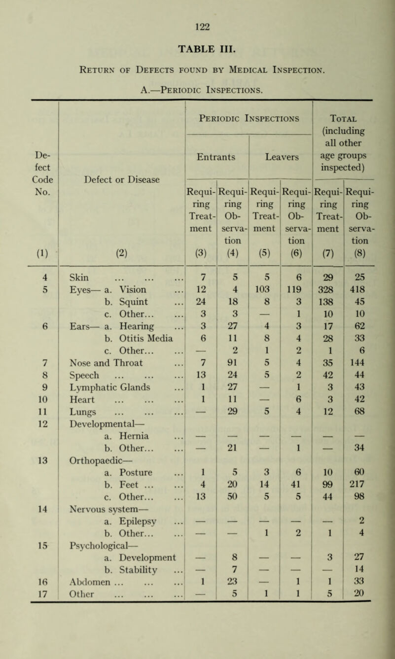 TABLE III. Return of Defects found by Medical Inspection. A.—Periodic Inspections. De¬ fect Code No. (1) Defect or Disease (2) Periodic Inspections Total (including all other age groups inspected) Entrants Leavers Requi¬ ring Treat¬ ment (3) Requi¬ ring Ob¬ serva¬ tion (4) Requi¬ ring Treat¬ ment (5) Requi¬ ring Ob¬ serva¬ tion (6) Requi¬ ring Treat¬ ment (7) Requi¬ ring Ob¬ serva¬ tion (8) 4 Skin 7 5 5 6 29 25 5 Eyes— a. Vision 12 4 103 119 328 418 b. Squint 24 18 8 3 138 45 c. Other. 3 3 — 1 10 10 6 Ears— a. Hearing 3 27 4 3 17 62 b. Otitis Media 6 11 8 4 28 33 c. Other. — 2 1 2 1 6 7 Nose and Throat 7 91 5 4 35 144 8 Speech . 13 24 5 2 42 44 9 Lymphatic Glands 1 27 — 1 3 43 10 Heart 1 11 — 6 3 42 11 Lungs ... . _ 29 5 4 12 68 12 Developmental— a. Hernia — — — — — — b. Other. 21 — 1 — 34 13 Orthopaedic— a. Posture 1 5 3 6 10 60 b. Feet . 4 20 14 41 99 217 c. Other. 13 50 5 5 44 98 14 Nervous system— a. Epilepsy — — — — — 2 b. Other. — — 1 2 1 4 15 Psychological— a. Development — 8 — — 3 27 b. Stability — 7 — — — 14 16 Abdomen. 1 23 — 1 1 33