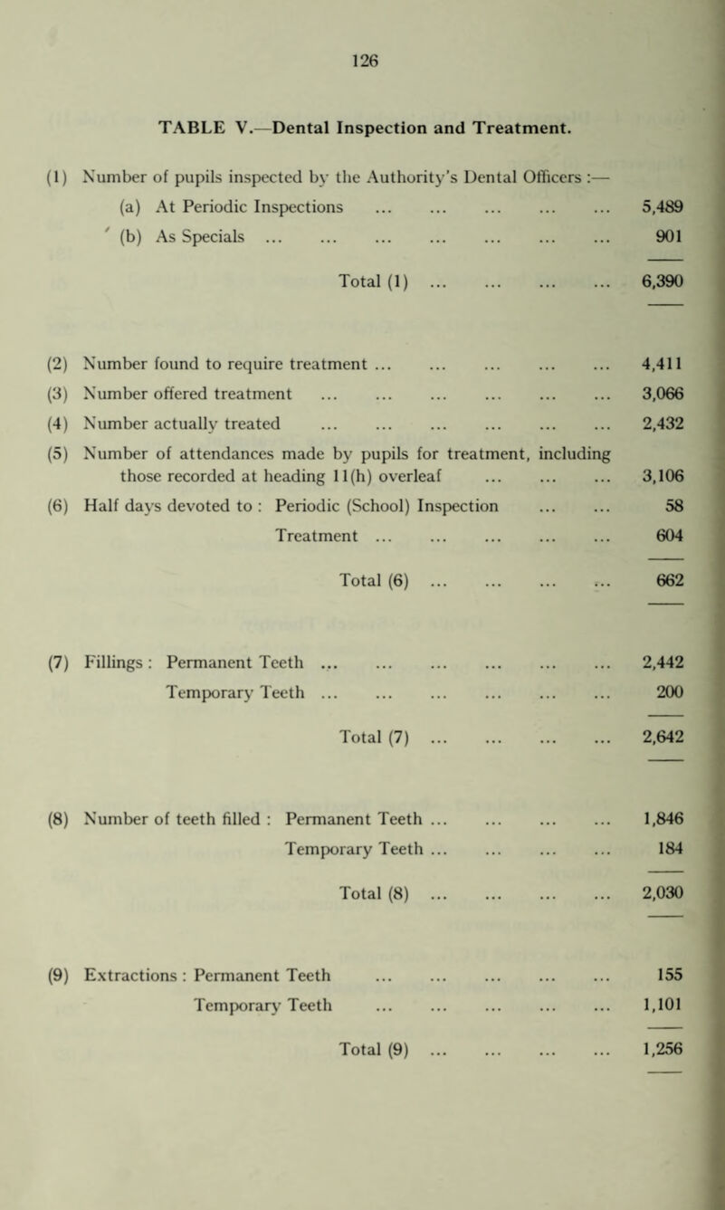 TABLE V.—Dental Inspection and Treatment. (1) Number of pupils inspected by the Authority’s Dental Officers :— (a) At Periodic Inspections . ... 5,489 (b) As Specials ... ... . 901 Total (1) . 6,390 (2) Number found to require treatment. ... . 4,411 (3) Number offered treatment ... ... . 3,066 (4) Number actually treated . . 2,432 (5) Number of attendances made by pupils for treatment, including those recorded at heading 11(h) overleaf . 3,106 (6) Half days devoted to : Periodic (School) Inspection . 58 Treatment ... ... ... ... ... 604 Total (6) . 662 (7) Fillings: Permanent Teeth .. 2,442 Temporary Teeth. 200 Total (7) 2,642 (8) Number of teeth filled : Permanent Teeth. 1,846 Temporary Teeth ... ... ... ... 184 Total (8) . 2,030 (9) Extractions : Permanent Teeth . 155 Temporary Teeth ... ... ... ... ... 1,101 Total (9) . 1,256