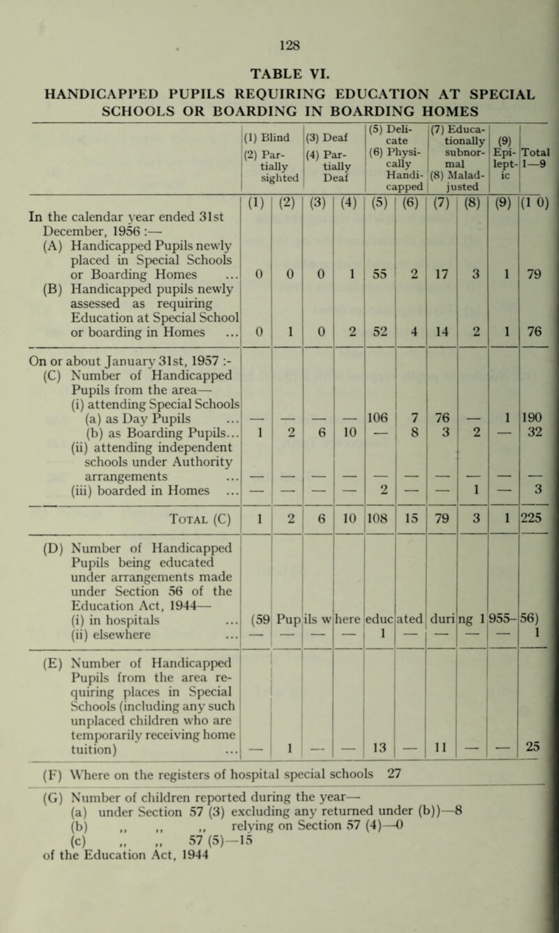 TABLE VI. HANDICAPPED PUPILS REQUIRING EDUCATION AT SPECIAL SCHOOLS OR BOARDING IN BOARDING HOMES (1) Blind (2) Par¬ tially sighted (3) Deaf (4) Par¬ tially Deaf (5) Deli¬ cate (6) Physi¬ cally Handi¬ capped (7) Educa¬ tionally subnor¬ mal (8) Malad¬ justed (9) Epi¬ lept¬ ic Total 1—9 (1) (2) (3) (4) (5) (6) (7) (8) (9) (1 0) In the calendar year ended 31st December, 1956:— (A) Handicapped Pupils newly placed in Special Schools or Boarding Homes 0 0 0 1 55 2 17 3 1 79 (B) Handicapped pupils newly assessed as requiring Education at Special School or boarding in Homes 0 1 0 2 52 4 14 2 1 76 On or about January 31st, 1957 (C) Number of Handicapped Pupils from the area— (i) attending Special Schools (a) as Day Pupils 106 7 76 1 190 (b) as Boarding Pupils... 1 2 6 10 — 8 3 2 — 32 (ii) attending independent schools under Authority arrangements (iii) boarded in Homes ... — — — — 2 — — 1 — 3 Total (C) 1 2 6 10 108 15 79 3 1 225 (D) Number of Handicapped Pupils being educated under arrangements made under Section 56 of the Education Act, 1944— (i) in hospitals (59 Pup ils w here educ ated duri ng 1 955- 56) (ii) elsewhere — — 1 — — — — 1 (E) Number of Handicapped Pupils from the area re¬ quiring places in Special Schools (including any such unplaced children who are temporarily receiving home tuition) 1 13 11 25 (F) Where on the registers of hospital special schools 27 (G) Number of children reported during the year— (a) under Section 57 (3) excluding any returned under (b))—8 (b) ,, ,, relying on Section 57 (4)—0 (c) .. .. 57 (5)—15 of the Education Act, 1944
