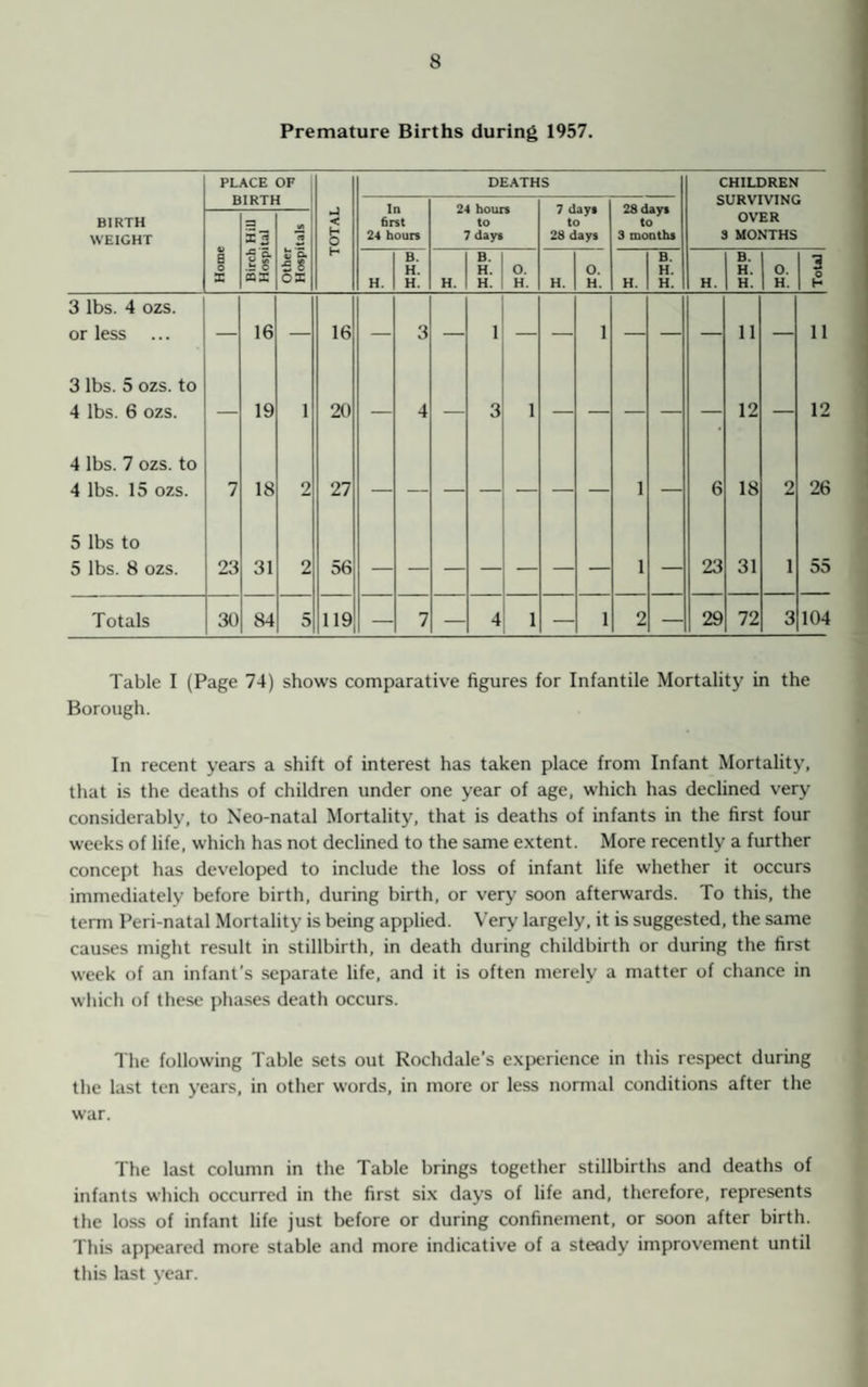 Premature Births during 1957. PLACE OF DEATHS CHILDREN BIK 1H In 6rst 24 hours 7 days to 28 days 28 days to 3 months SURVIVING BIRTH WEIGHT =3 *3 < H O to 7 days OVER 3 MONTHS Home •c 5. .5 o tax Other Hospi H H. B. H. H. H. B. H. H. o. H. H. 0. H. H. B. H. H. H. B. H. H. 0. H. Tots] 3 lbs. 4 ozs. or less — 16 — 16 — 3 — 1 — — 1 — — — 11 11 3 lbs. 5 ozs. to 4 lbs. 6 ozs. — 19 1 20 — 4 — 3 1 — — — — — 12 12 4 lbs. 7 ozs. to 4 lbs. 15 ozs. 7 18 2 27 — — 1 — 6 18 2 26 5 lbs to 5 lbs. 8 ozs. 23 31 2 56 1 — 23 31 1 55 Totals 30 84 5 119 — 7 — 4 1 — 1 2 29 72 3 104 Table I (Page 74) shows comparative figures for Infantile Mortality in the Borough. In recent years a shift of interest has taken place from Infant Mortality, that is the deaths of children under one year of age, which has declined very considerably, to Xeo-natal Mortality, that is deaths of infants in the first four weeks of life, which has not declined to the same extent. More recently a further concept has developed to include the loss of infant life whether it occurs immediately before birth, during birth, or very soon afterwards. To this, the term Peri-natal Mortality is being applied. Very largely, it is suggested, the same causes might result in stillbirth, in death during childbirth or during the first week of an infant’s separate life, and it is often merely a matter of chance in which of these phases death occurs. The following Table sets out Rochdale’s experience in this respect during the last ten years, in other words, in more or less normal conditions after the war. The last column in the Table brings together stillbirths and deaths of infants which occurred in the first six days of life and, therefore, represents the loss of infant life just before or during confinement, or soon after birth. This appeared more stable and more indicative of a steady improvement until this last year.