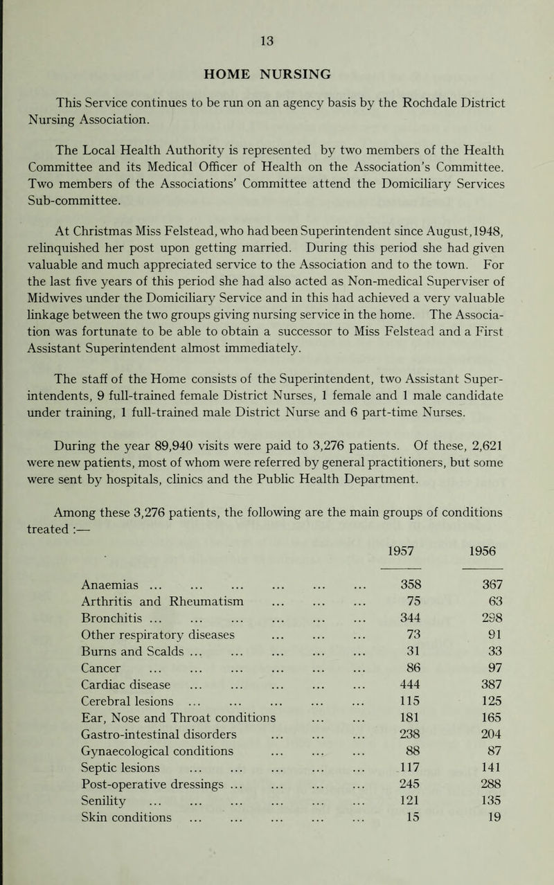 HOME NURSING This Service continues to be run on an agency basis by the Rochdale District Nursing Association. The Local Health Authority is represented by two members of the Health Committee and its Medical Officer of Health on the Association’s Committee. Two members of the Associations’ Committee attend the Domiciliary Services Sub-committee. At Christmas Miss Felstead, who had been Superintendent since August, 1948, relinquished her post upon getting married. During this period she had given valuable and much appreciated service to the Association and to the town. For the last five years of this period she had also acted as Non-medical Superviser of Midwives under the Domiciliary Service and in this had achieved a very valuable linkage between the two groups giving nursing service in the home. The Associa¬ tion was fortunate to be able to obtain a successor to Miss Felstead and a First Assistant Superintendent almost immediately. The staff of the Home consists of the Superintendent, two Assistant Super¬ intendents, 9 full-trained female District Nurses, 1 female and 1 male candidate under training, 1 full-trained male District Nurse and 6 part-time Nurses. During the year 89,940 visits were paid to 3,276 patients. Of these, 2,621 were new patients, most of whom were referred by general practitioners, but some were sent by hospitals, clinics and the Public Health Department. Among these 3,276 patients, the following are the main groups of conditions treated :— Anaemias ... Arthritis and Rheumatism Bronchitis ... Other respiratory diseases Burns and Scalds ... Cancer Cardiac disease Cerebral lesions Ear, Nose and Throat conditions Gastro-intestinal disorders Gynaecological conditions Septic lesions Post-operative dressings ... Senility Skin conditions 1957 1956 358 367 75 63 344 298 73 91 31 33 86 97 444 387 115 125 181 165 238 204 88 87 117 141 245 288 121 135 15 19