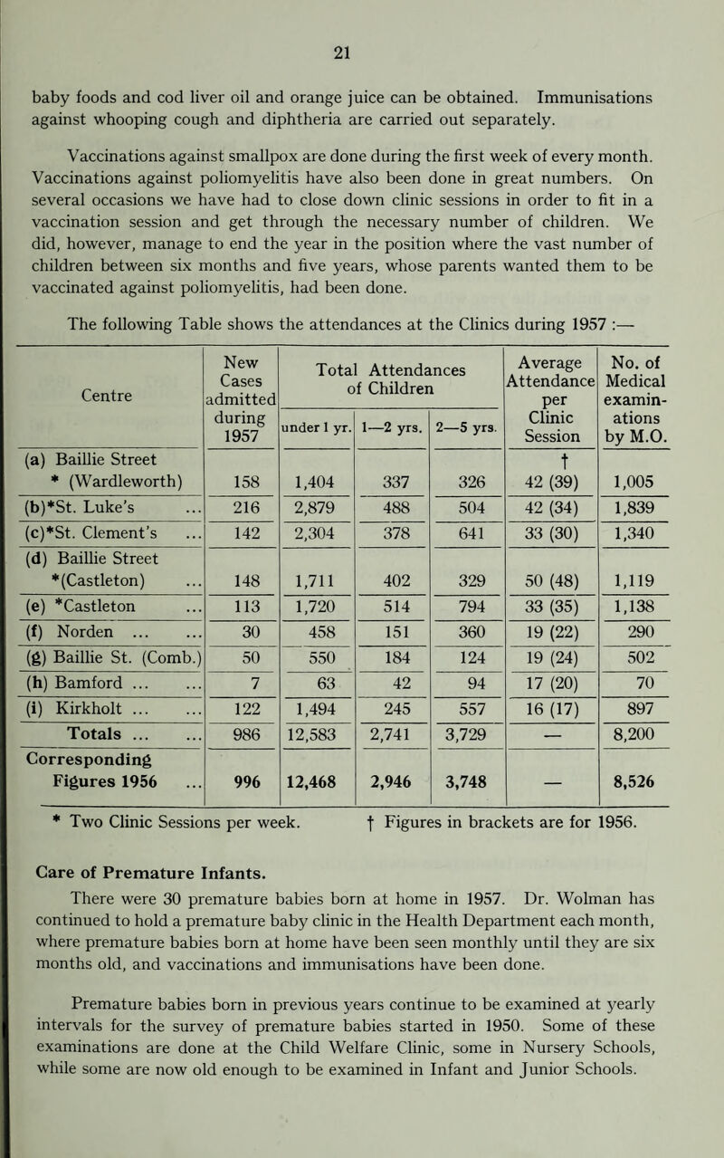 baby foods and cod liver oil and orange juice can be obtained. Immunisations against whooping cough and diphtheria are carried out separately. Vaccinations against smallpox are done during the first week of every month. Vaccinations against poliomyelitis have also been done in great numbers. On several occasions we have had to close down clinic sessions in order to fit in a vaccination session and get through the necessary number of children. We did, however, manage to end the year in the position where the vast number of children between six months and five years, whose parents wanted them to be vaccinated against poliomyelitis, had been done. The following Table shows the attendances at the Clinics during 1957 :— Centre New Cases admitted during 1957 Total Attendances of Children Average Attendance per Clinic Session No. of Medical examin¬ ations by M.O. under 1 yr. 1—2 yrs. 2—5 yrs. (a) Baillie Street * (Wardleworth) 158 1,404 337 326 t 42 (39) 1,005 (b)*St. Luke’s 216 2,879 488 504 42 (34) 1,839 (c)*St. Clement’s 142 2,304 378 641 33 (30) 1,340 (d) Baillie Street *(Castleton) 148 1,711 402 329 50 (48) 1,119 (e) *Castleton 113 1,720 514 794 33 (35) 1,138 (f) Norden ... 30 458 151 360 19 (22) 290 (g) Baillie St. (Comb.) 50 550 184 124 19 (24) 502 (h) Bamford ... 7 63 42 94 17 (20) 70 (i) Kirkholt ... 122 1,494 245 557 16 (17) 897 Totals. 986 12,583 2,741 3,729 — 8,200 Corresponding Figures 1956 996 12,468 2,946 3,748 — 8,526 * Two Clinic Sessions per week. f Figures in brackets are for 1956. Care of Premature Infants. There were 30 premature babies born at home in 1957. Dr. Wolman has continued to hold a premature baby clinic in the Health Department each month, where premature babies born at home have been seen monthly until they are six months old, and vaccinations and immunisations have been done. Premature babies born in previous years continue to be examined at yearly intervals for the survey of premature babies started in 1950. Some of these examinations are done at the Child Welfare Clinic, some in Nursery Schools, while some are now old enough to be examined in Infant and Junior Schools.
