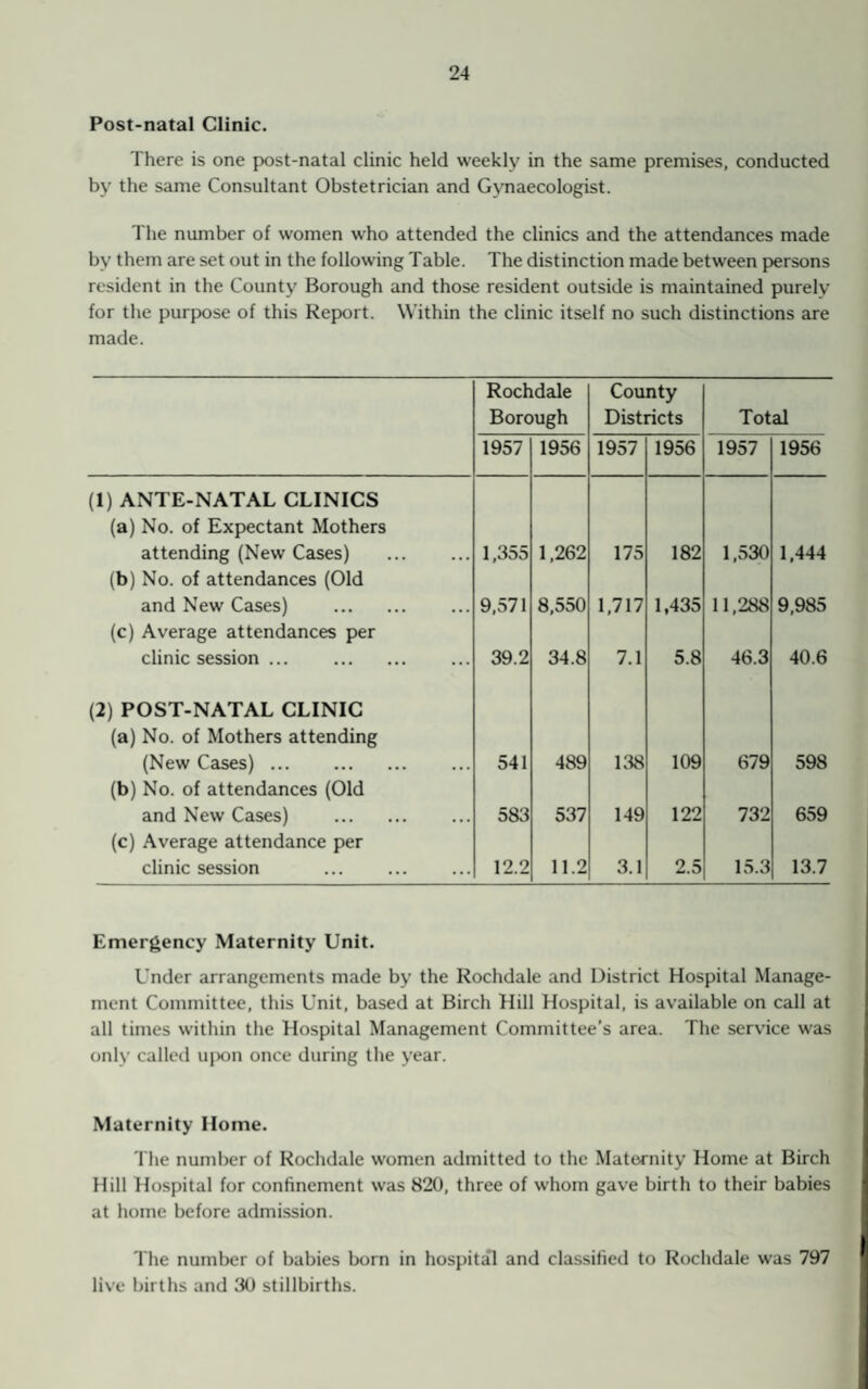 Post-natal Clinic. There is one post-natal clinic held weekly in the same premises, conducted by the same Consultant Obstetrician and Gynaecologist. The number of women who attended the clinics and the attendances made by them are set out in the following Table. The distinction made between persons resident in the County Borough and those resident outside is maintained purely for the purpose of this Report. Within the clinic itself no such distinctions are made. Rochdale Borough County Districts Total 1957 1956 1957 1956 1957 1956 (1) ANTE-NATAL CLINICS (a) No. of Expectant Mothers attending (New Cases) 1,355 1,262 175 182 1,530 1,444 (b) No. of attendances (Old and New Cases) . 9,571 8,550 1,717 1,435 11,288 9,985 (c) Average attendances per clinic session ... . 39.2 34.8 7.1 5.8 46.3 40.6 (2) POST-NATAL CLINIC (a) No. of Mothers attending (New Cases). 541 489 138 109 679 598 (b) No. of attendances (Old and New Cases) . 583 537 149 122 732 659 (c) Average attendance per clinic session ... . 12.2 11.2 3.1 2.5 15.3 13.7 Emergency Maternity Unit. Under arrangements made by the Rochdale and District Hospital Manage¬ ment Committee, this Unit, based at Birch Hill Hospital, is available on call at all times within the Hospital Management Committee’s area. The service was only called ujxm once during the year. Maternity Home. The number of Rochdale women admitted to the Maternity Home at Birch Hill Hospital for confinement was 820, three of whom gave birth to their babies at home before admission. The number of babies born in hospital and classified to Rochdale was 797 live births and 30 stillbirths.