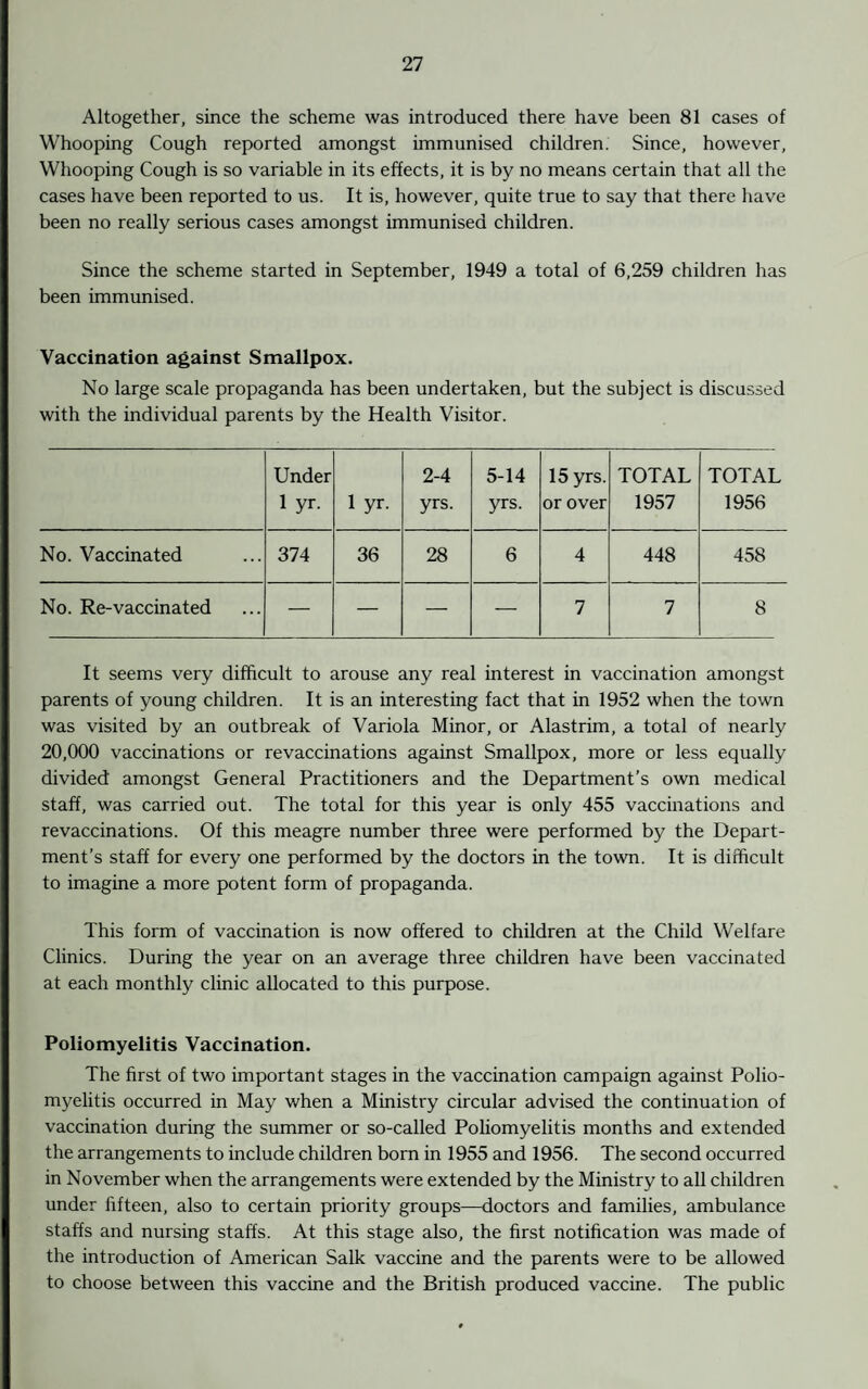 Altogether, since the scheme was introduced there have been 81 cases of Whooping Cough reported amongst immunised children. Since, however, Whooping Cough is so variable in its effects, it is by no means certain that all the cases have been reported to us. It is, however, quite true to say that there have been no really serious cases amongst immunised children. Since the scheme started in September, 1949 a total of 6,259 children has been immunised. Vaccination against Smallpox. No large scale propaganda has been undertaken, but the subject is discussed with the individual parents by the Health Visitor. Under i yr. iyr- 2-4 yrs. 5-14 yrs. 15 yrs. or over TOTAL 1957 TOTAL 1956 No. Vaccinated 374 36 28 6 4 448 458 No. Re-vaccinated — — — 7 7 8 It seems very difficult to arouse any real interest in vaccination amongst parents of young children. It is an interesting fact that in 1952 when the town was visited by an outbreak of Variola Minor, or Alastrim, a total of nearly 20,000 vaccinations or revaccinations against Smallpox, more or less equally divided amongst General Practitioners and the Department’s own medical staff, was carried out. The total for this year is only 455 vaccinations and revaccinations. Of this meagre number three were performed by the Depart¬ ment’s staff for every one performed by the doctors in the town. It is difficult to imagine a more potent form of propaganda. This form of vaccination is now offered to children at the Child Welfare Clinics. During the year on an average three children have been vaccinated at each monthly clinic allocated to this purpose. Poliomyelitis Vaccination. The first of two important stages in the vaccination campaign against Polio¬ myelitis occurred in May when a Ministry circular advised the continuation of vaccination during the summer or so-called Poliomyelitis months and extended the arrangements to include children born in 1955 and 1956. The second occurred in November when the arrangements were extended by the Ministry to all children under fifteen, also to certain priority groups—doctors and families, ambulance staffs and nursing staffs. At this stage also, the first notification was made of the introduction of American Salk vaccine and the parents were to be allowed to choose between this vaccine and the British produced vaccine. The public