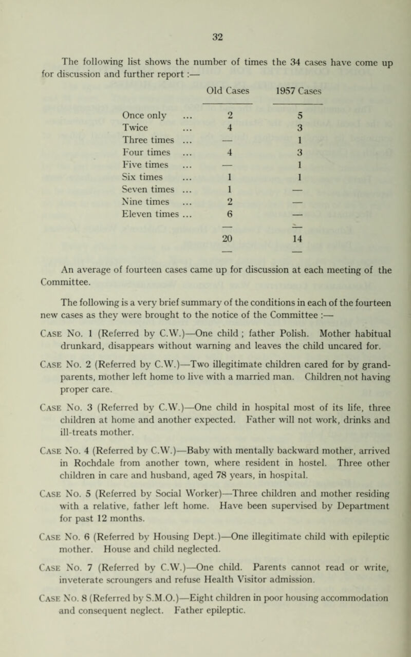 The following list shows the number of times the 34 cases have come up for discussion and further report :— Old Cases 1957 Cases Once only ... 2 Twice ... 4 Three times ... Four times ... 4 Five times Six times ... 1 Seven times ... 1 Nine times ... 2 Eleven times ... 6 20 5 3 1 3 1 1 14 An average of fourteen cases came up for discussion at each meeting of the Committee. The following is a very brief summary of the conditions in each of the fourteen new cases as they were brought to the notice of the Committee :— Case No. 1 (Referred by C.W.)—One child ; father Polish. Mother habitual drunkard, disappears without warning and leaves the child uncared for. Case No. 2 (Referred by C.W.)—Two illegitimate children cared for by grand¬ parents, mother left home to live with a married man. Children not having proper care. Case No. 3 (Referred by C.W.)—One child in hospital most of its life, three children at home and another expected. Father will not work, drinks and ill-treats mother. Case No. 4 (Referred by C.W.)—Baby with mentally backward mother, arrived in Rochdale from another town, where resident in hostel. Three other children in care and husband, aged 78 years, in hospital. Case No. 5 (Referred by Social Worker)—Three children and mother residing with a relative, father left home. Have been supervised by Department for past 12 months. Case No. 6 (Referred by Housing Dept.)—One illegitimate child with epileptic mother. House and child neglected. Case No. 7 (Referred by C.W.)—One child. Parents cannot read or write, inveterate scroungers and refuse Health Visitor admission. Case No. 8 (Referred by S.M.O.)—Eight children in poor housing accommodation and consequent neglect. Father epileptic.