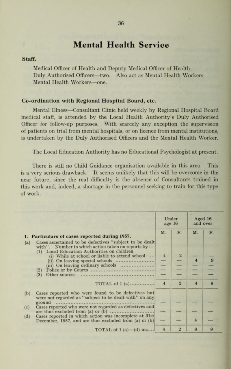 Mental Health Service Staff. Medical Officer of Health and Deputy Medical Officer of Health. Duly Authorised Officers—two. Also act as Mental Health Workers. Mental Health Workers—one. Co-ordination with Regional Hospital Board, etc. Mental Illness—Consultant Clinic held weekly by Regional Hospital Board medical staff, is attended by the Local Health Authority’s Duly Authorised Officer for follow-up purposes. With scarcely any exception the supervision of patients on trial from mental hospitals, or on licence from mental institutions, is undertaken by the Duly Authorised Officers and the Mental Health Worker. The Local Education Authority has no Educational Psychologist at present. There is still no Child Guidance organisation available in this area. This is a very serious drawback. It seems unlikely that this will be overcome in the near future, since the real difficulty is the absence of Consultants trained in this work and, indeed, a shortage in the personnel seeking to train for this type of work. Under Aged 16 age 16 and over M. F. M. F. 1. Particulars of cases reported during 1957. (a) Cases ascertained to be defectives subject to be dealt with. Number in which action taken on reports by:— (1) Local Education Authorities on children (i) While at school or liable to attend school ... 4 2 — — (ii) On leaving special schools . — — 4 9 (iii) On leaving ordinary schools . — — — — (2) Police or by Courts . — — — — (3) Other sources . — — — — TOTAL of 1 (a). 4 2 4 9 (b) Cases reported who were found to be defectives but were not regarded as subject to be dealt with” on any ground . — — — — (c) Cases reported who were not regarded as defectives and are thus excluded from (a) or (b) . — — — — (d) Cases reported in which action was incomplete at 31st December, 1957, and are thus excluded from (a) or (b) — — 4 — TOTAL of 1 (a)—(d) inc.... 4 2 8 9