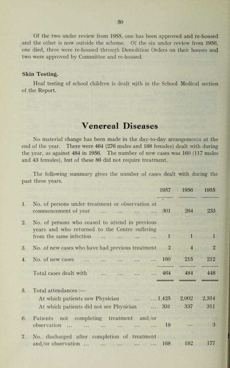 Of the two under review from 1955, one has been approved and re-housed and the other is now outside the scheme. Of the six under review from 1956, one died, three were re-housed through Demolition Orders on their houses and two were approved by Committee and re-housed. Skin Testing. Heaf testing of school children is dealt wjth in the School Medical section of the Report. Venereal Diseases No material change has been made in the day-to-day arrangements at the end of the year. There were 464 (276 males and 188 females) dealt with during the year, as against 484 in 1956. The number of new cases was 160 (117 males and 43 females), but of these 86 did not require treatment. The following summary gives the number of cases dealt with during the past three years. 1957 1956 1955 1. No. of persons under treatment or observation at commencement of year 301 264 233 2. No. of persons who ceased to attend in previous years and who returned to the Centre suffering from the same infection . . 1 1 1 3. No. of new cases who have had previous treatment 2 4 2 4. No. of new cases ... ... . 160 215 212 Total cases dealt with ... ... . 464 484 448 5. Total attendances:— At which patients saw Physician 1,425 2,002 2,314 At which patients did not see Physician 331 337 311 6. Patients not completing treatment and/or observation. 18 — 3 7. No. discharged after completion of treatment and/or observation. 168 182 177