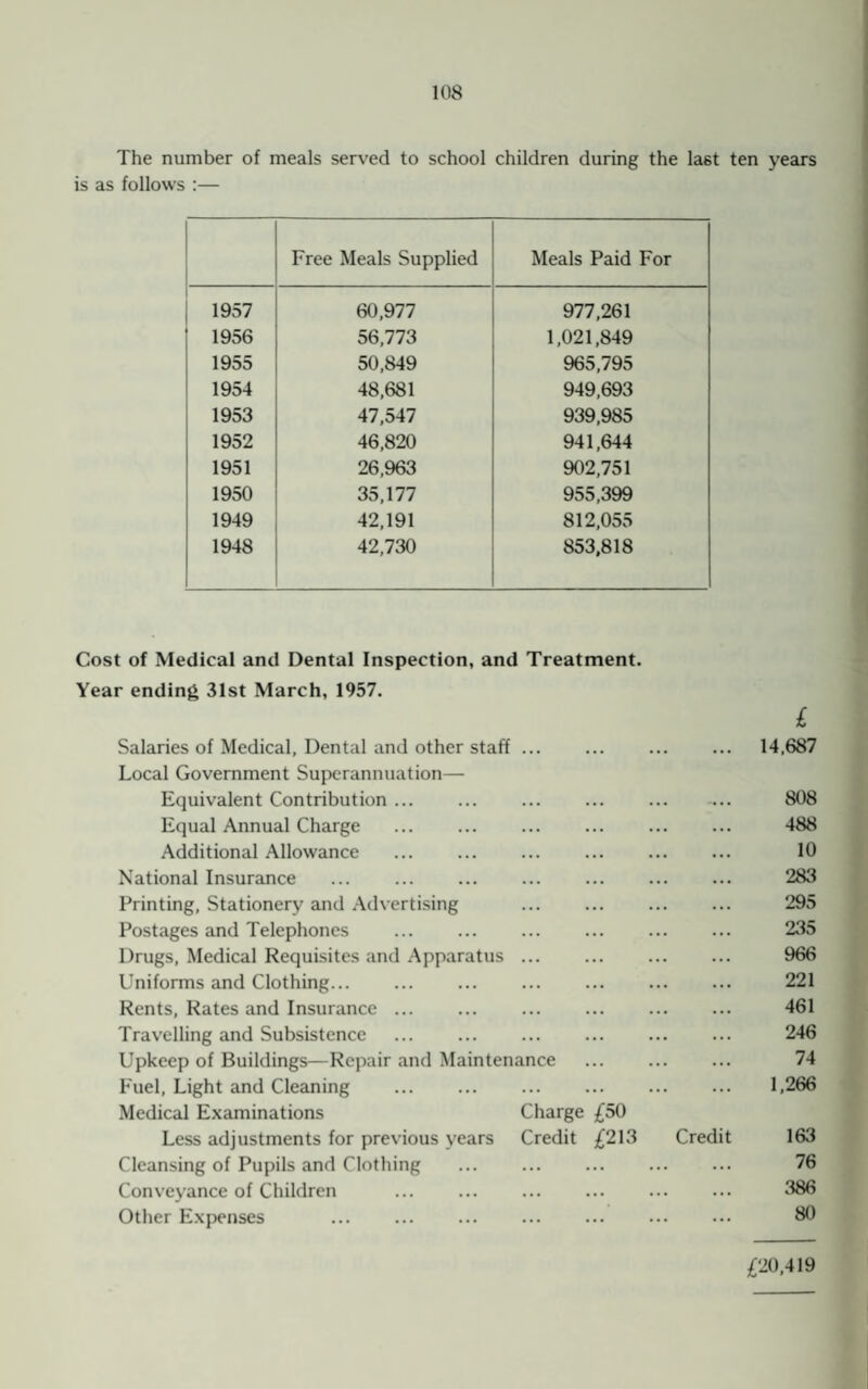 The number of meals served to school children during the last ten years is as follows :— Free Meals Supplied Meals Paid For 1957 60,977 977,261 1956 56,773 1,021,849 1955 50,849 965,795 1954 48,681 949,693 1953 47,547 939,985 1952 46,820 941,644 1951 26,963 902,751 1950 35,177 955,399 1949 42,191 812,055 1948 42,730 853,818 Cost of Medical and Dental Inspection, and Treatment. Year ending 31st March, 1957. £ Salaries of Medical, Dental and other staff. 14,687 Local Government Superannuation— Equivalent Contribution ... ... 808 Equal Annual Charge . 488 Additional Allowance . 10 National Insurance ... 283 Printing, Stationery and Advertising . 295 Postages and Telephones . 235 Drugs, Medical Requisites and Apparatus. 966 Uniforms and Clothing. 221 Rents, Rates and Insurance. 461 Travelling and Subsistence . ... 246 Upkeep of Buildings—Repair and Maintenance ... ... ... 74 Fuel, Light and Cleaning . 1,266 Medical Examinations Charge £50 Less adjustments for previous years Credit £213 Credit 163 Cleansing of Pupils and Clothing . 76 Conveyance of Children ... . 386 Other Expenses 80 £20,419