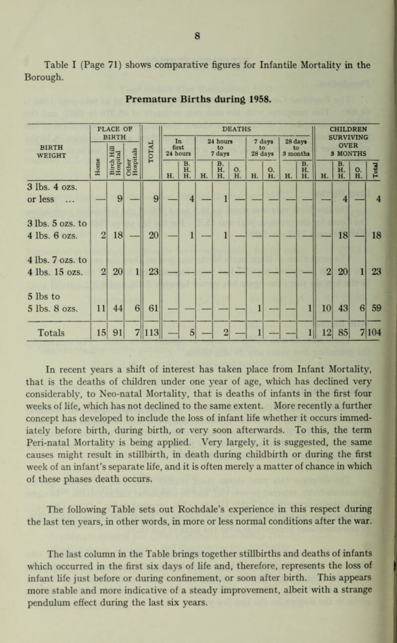 Table I (Page 71) shows comparative figures for Infantile Mortality in the Borough. Premature Births during 1958. PLACE OF DEATHS CHILDREN BIRTH In first 24 hours 24 hours to 7 days 7 days to 28 days 28 days to 3 months SURVIVING BIRTH WEIGHT «« 3 < H O OVER 3 MONTHS Homi 11 tax Other Hosp H H. B. H. H. H. B. H. H. 0. H. H. 0. H. H. B. H. H. H. B. H. H. 0. H. Total 3 lbs. 4 OZS. or less ... — 9 — 9 — 4 — 1 — — — — — — 4 — 4 3 lbs. 5 ozs. to 4 lbs. 6 ozs. 2 18 — 20 — 1 — 1 — — — — — — 18 — 18 4 lbs. 7 ozs. to 4 lbs. 15 ozs. 2 20 1 23 2 20 1 23 5 lbs to 5 lbs. 8 ozs. 11 44 6 61 — — — — — 1 — — 1 10 43 6 59 Totals 15 91 7 113 — 5 — 2 — 1 — — 1 12 85 7 104 In recent years a shift of interest has taken place from Infant Mortality, that is the deaths of children under one year of age, which has declined very considerably, to Neo-natal Mortality, that is deaths of infants in the first four weeks of life, which has not declined to the same extent. More recently a further concept has developed to include the loss of infant life whether it occurs immed¬ iately before birth, during birth, or very soon afterwards. To this, the term Pcri-natal Mortality is being applied. Very largely, it is suggested, the same causes might result in stillbirth, in death during childbirth or during the first week of an infant’s separate life, and it is often merely a matter of chance in which of these phases death occurs. The following Table sets out Rochdale’s experience in this respect during the last ten years, in other words, in more or less normal conditions after the war. The last column in the Table brings together stillbirths and deaths of infants which occurred in the first six days of life and, therefore, represents the loss of infant life just before or during confinement, or soon after birth. This appears more stable and more indicative of a steady improvement, albeit with a strange pendulum effect during the last six years.