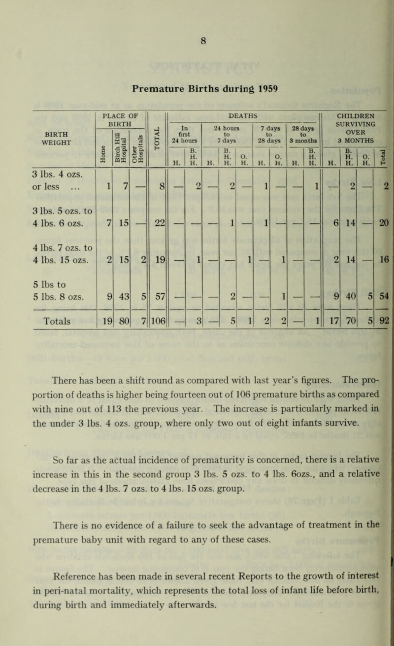 Premature Births during 1959 BIRTH WEIGHT PLACE OF BIRTH TOTAL DEATHS CHILDREN SURVIVING OVER 3 MONTHS In 6rst 24 hours 24 hours to 7 days 7 days to 28 days 28 days to 3 months Home Birch Hill Hospital Other Hospitals H. B. H. H. H. B. H. H. o. H. H. o. H. H. B. H. H. H. B. H. H. 0. H. Total 3 lbs. 4 OZS. or less ... 1 7 — 8 — 2 — 2 — 1 — — 1 — 2 2 3 lbs. 5 ozs. to 4 lbs. 6 ozs. 7 15 — 22 — — — 1 — 1 — — 6 14 20 4 lbs. 7 ozs. to 4 lbs. 15 ozs. 2 15 2 19 — 1 — — 1 — 1 — — 2 14 16 5 lbs to 5 lbs. 8 ozs. 9 43 5 57 — — — 2 — — 1 — — 9 40 5 54 Totals 19 80 7 106 — 3 — 5 1 2 2 — 1 17 70 5 92 There has been a shift round as compared with last year’s figures. The pro¬ portion of deaths is higher being fourteen out of 106 premature births as compared with nine out of 113 the previous year. The increase is particularly marked in the under 3 lbs. 4 ozs. group, where only two out of eight infants survive. So far as the actual incidence of prematurity is concerned, there is a relative increase in this in the second group 3 lbs. 5 ozs. to 4 lbs. 6ozs., and a relative decrease in the 4 lbs. 7 ozs. to 4 lbs. 15 ozs. group. There is no evidence of a failure to seek the advantage of treatment in the premature baby unit with regard to any of these cases. Reference has been made in several recent Reports to the growth of interest in peri-natal mortality, which represents the total loss of infant life before birth, during birth and immediately afterwards.