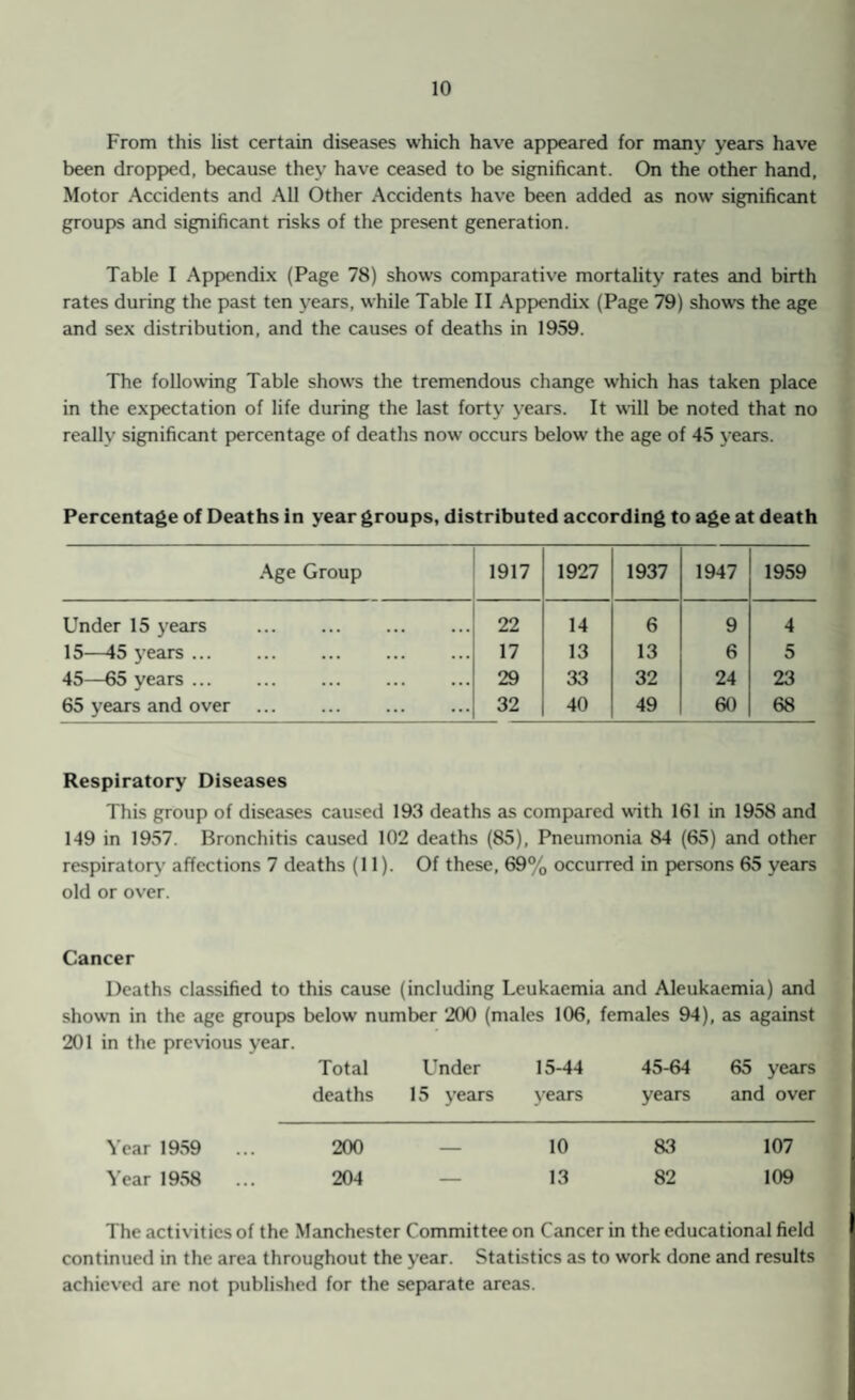From this list certain diseases which have appeared for many years have been dropped, because they have ceased to be significant. On the other hand, Motor Accidents and All Other Accidents have been added as now significant groups and significant risks of the present generation. Table I Appendix (Page 78) shows comparative mortality rates and birth rates during the past ten years, while Table II Appendix (Page 79) shows the age and sex distribution, and the causes of deaths in 1959. The following Table shows the tremendous change which has taken place in the expectation of life during the last forty years. It will be noted that no really significant percentage of deaths now occurs below the age of 45 years. Percentage of Deaths in year groups, distributed according to age at death Age Group 1917 1927 1937 1947 1959 Under 15 years . 22 14 6 9 4 15—45 years. 17 13 13 6 5 45—65 years. 29 33 32 24 23 65 years and over . 32 40 49 60 68 Respiratory Diseases This group of diseases caused 193 deaths as compared with 161 in 1958 and 149 in 1957. Bronchitis caused 102 deaths (85), Pneumonia 84 (65) and other respiratory affections 7 deaths (11). Of these, 69% occurred in persons 65 years old or over. Cancer Deaths classified to this cause (including Leukaemia and Aleukaemia) and shown in the age groups below number 200 (males 106, females 94), as against 201 in the previous year. Total Under 15-44 45-64 65 years deaths 15 years years years and over Year 1959 ... 200 — 10 83 107 Year 1958 ... 204 — 13 82 109 The activities of the Manchester Committee on Cancer in the educational field continued in the area throughout the year. Statistics as to work done and results achieved are not published for the separate areas.