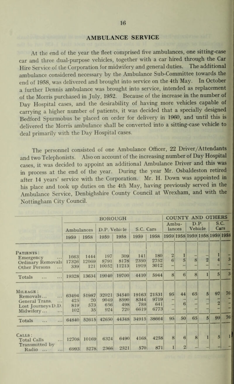 AMBULANCE SERVICE At the end of the year the fleet comprised five ambulances, one sitting-case car and three dual-purpose vehicles, together with a car hired through the Car Hire Service of the Corporation for midwifery and general duties. The additional ambulance considered necessary by the Ambulance Sub-Committee towards the end of 1958, was delivered and brought into service on the 4th May. In October a further Dennis ambulance was brought into service, intended as replacement of the Morris purchased in July, 1952. Because of the increase in the number of Day Hospital cases, and the desirability of having more vehicles capable of carrying a higher number of patients, it was decided that a specially designed Bedford Spurmobus be placed on order for delivery in 1960, and until this is delivered the Morris ambulance shall be converted into a sitting-case vehicle to deal primarily with the Day Hospital cases. The personnel consisted of one Ambulance Officer, 22 Driver/Attendants and two Telephonists. Also on account of the increasing number of Day Hospital cases, it was decided to appoint an additional Ambulance Driver and this was in process at the end of the year. During the year Mr. Osbaldeston retired after 14 years’ service with the Corporation. Mr. H. Down was appointed in his place and took up duties on the 4th May, having previously served in the Ambulance Service, Denbighshire County Council at Wrexham, and with the Nottingham City Council. BOROUGH COUNTY AND OTHERS Ambulances D.P. Vehicle S.C. Cars Ambu¬ lances D.P. Vehicle S.C. Cars 1959 1958 1959 1958 1959 1 1958 1959 1958 1959 1958 1959 1958 Patients: Emergency Ordinary Removals Other Persons 1663 17326 339 1444 12069 121 197 8791 10052 309 8178 11213 141 2350 1919 180 2752 3012 2 6 1 5 8 2 1 4 3 Totals 19328 13634 19040 19700 4410 5944 8 6 8 1 5 3 76 Mileage: Removals... General Trans. Lost Journeys D.D. Midwifery... 63494 425 819 102 51987 20 573 35 32021 9049 656 924 34540 8590 498 720 19163 8344 789 6619 21531 9719 641 6773 95 44 ? 65 5 97 2 Totals 64840 52615 42650 44348 34915 38664 95 50 65 5 99 76 Calls: Total Calls Transmitted by Radio ... 12708 6993 10169 5278 6324 2366 6490 2521 4168 570 4258 871 8 1 6 2 8 1 5 1 --- 3