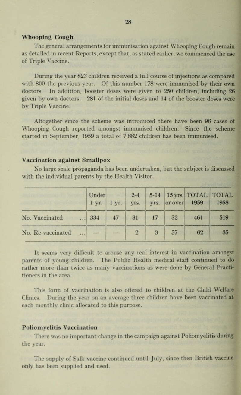 Whooping Cough The general arrangements for immunisation against Whooping Cough remain as detailed in recent Reports, except that, as stated earlier, we commenced the use of Triple Vaccine. During the year 823 children received a full course of injections as compared with 800 the previous year. Of this number 178 were immunised by their own doctors. In addition, booster doses were given to 250 children, including 26 given by own doctors. 281 of the initial doses and 14 of the booster doses were by Triple Vaccine. Altogether since the scheme was introduced there have been 96 cases of Whooping Cough reported amongst immunised children. Since the scheme started in September, 1959 a total of 7,882 children has been immunised. Vaccination against Smallpox No large scale propaganda has been undertaken, but the subject is discussed with the individual parents by the Health Visitor. Under 1 yr. 1 yr. 2-4 yrs. 5-14 yrs. 15 yrs. or over TOTAL 1959 TOTAL 1958 No. Vaccinated 334 47 31 17 32 461 519 No. Re-vaccinated — — 2 3 57 62 35 It seems very difficult to arouse any real interest in vaccination amongst parents of young children. The Public Health medical staff continued to do rather more than twice as many vaccinations as were done by General Practi¬ tioners in the area. This form of vaccination is also offered to children at the Child Welfare Clinics. During the year on an average three children have been vaccinated at each monthly clinic allocated to this purpose. Poliomyelitis Vaccination There was no imjxjrtant change in the campaign against Poliomyelitis during the year. The supply of Salk vaccine continued until July, since then British vaccine only has been supplied and used.