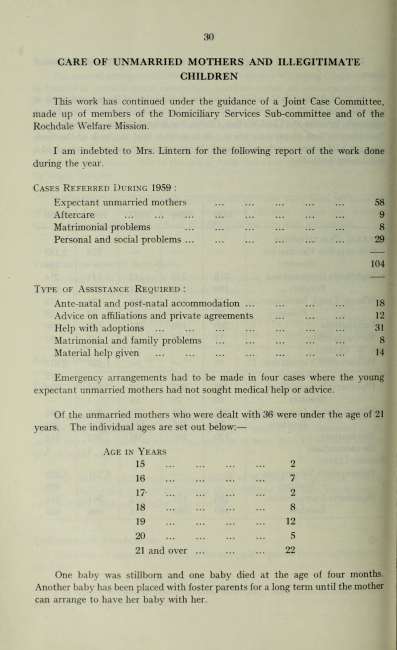 CARE OF UNMARRIED MOTHERS AND ILLEGITIMATE CHILDREN This work has continued under the guidance of a Joint Case Committee, made up of members of the Domiciliary Services Sub-committee and of the Rochdale Welfare Mission. I am indebted to Mrs. Lintem for the following report of the work done during the year. Cases Referred During 1959 : Expectant unmarried mothers . 58 Aftercare . . 9 Matrimonial problems ... . . 8 Personal and social problems ... . . 29 104 Type of Assistance Required : Ante-natal and post-natal accommodation ... . 18 Advice on affiliations and private agreements . 12 Help with adoptions ... . 31 Matrimonial and family problems . 8 Material help given ... . . 14 Emergency arrangements had to be made in four cases where the young expectant unmarried mothers had not sought medical help or advice. Of the unmarried mothers who were dealt with 36 were under the age of 21 years. The individual ages are set out below:— Age in Years 15 . 2 16 . 7 17 . 2 18 . 8 19 . 12 20 . 5 21 and over. 22 One baby was stillborn and one baby died at the age of four months. Another baby has been placed with foster parents for a can arrange to have her baby with her. long term until the mother