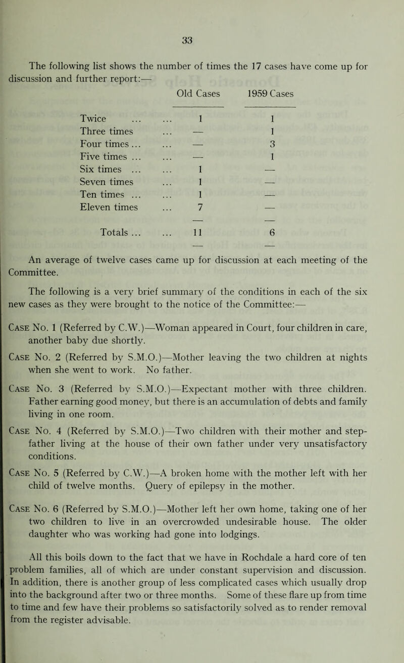 The following list shows the number of times the 17 cases have come up for discussion and further report:— Old Cases 1959 Cases Twice ... ... 1 Three times ... — Four times... ... — Five times ... ... — Six times ... ... 1 Seven times ... 1 Ten times ... ... 1 Eleven times ... 7 Totals ... ... 11 1 1 3 1 6 An average of twelve cases came up for discussion at each meeting of the Committee. The following is a very brief summary of the conditions in each of the six new cases as they were brought to the notice of the Committee:— Case No. 1 (Referred by C.W.)—Woman appeared in Court, four children in care, another baby due shortly. Case No. 2 (Referred b}^ S.M.O.)—Mother leaving the two children at nights when she went to work. No father. Case No. 3 (Referred by S.M.O.)—Expectant mother with three children. Father earning good money, but there is an accumulation of debts and family living in one room. Case No. 4 (Referred by S.M.O.)—Two children with their mother and step¬ father living at the house of their own father under very unsatisfactory conditions. Case No. 5 (Referred by C.W.)—A broken home with the mother left with her child of twelve months. Query of epilepsy in the mother. Case No. 6 (Referred by S.M.O.)—Mother left her own home, taking one of her two children to live in an overcrowded undesirable house. The older daughter who was working had gone into lodgings. All this boils down to the fact that we have in Rochdale a hard core of ten problem families, all of which are under constant supervision and discussion. In addition, there is another group of less complicated cases which usually drop into the background after two or three months. Some of these flare up from time to time and few have their problems so satisfactorily solved as to render removal from the register advisable.