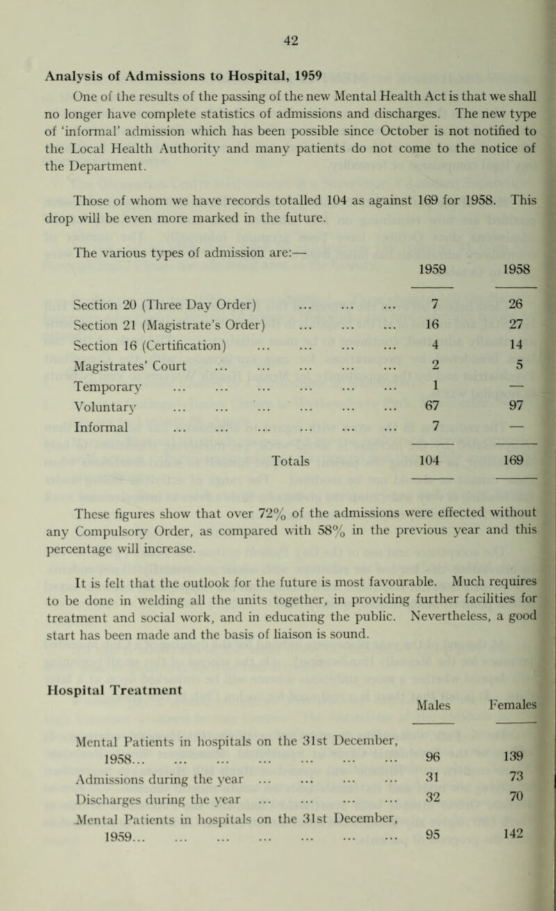 Analysis of Admissions to Hospital, 1959 One of the results of the passing of the new Mental Health Act is that we shall no longer have complete statistics of admissions and discharges. The new type of ‘informal’ admission which has been possible since October is not notified to the Local Health Authority and many patients do not come to the notice of the Department. Those of whom we have records totalled 104 as against 169 for 1958. This drop will be even more marked in the future. The various types of admission are:— 1959 1958 Section 20 (Three Day Order) 7 26 Section 21 (Magistrate’s Order) ... . 16 27 Section 16 (Certification) 4 14 Magistrates’ Court . 2 5 Temporary 1 — Voluntary ... ... ... ... . 67 97 Informal 7 — Totals 104 169 These figures show that over 72% of the admissions were effected without any Compulsory Order, as compared with 58% in the previous year and this percentage will increase. It is felt that the outlook for the future is most favourable. Much requires to be done in welding all the units together, in providing further facilities for treatment and social work, and in educating the public. Nevertheless, a good start has been made and the basis of liaison is sound. Hospital Treatment Males Pemales Mental Patients in hospitals on 1958. the 31st December, 96 139 Admissions during the year ... ... 31 73 Discharges during the year ... 32 70 Mental Patients in hospitals on 1959. the 31st December, 95 142