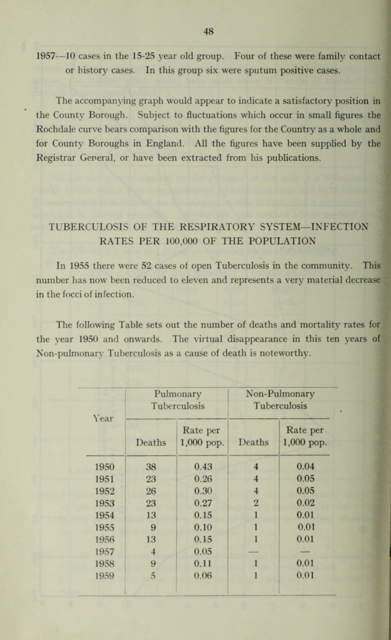 1957—10 cases in the 15-25 year old group. Four of these were family contact or history cases. In this group six were sputum positive cases. The accompanying graph would appear to indicate a satisfactory position in the County Borough. Subject to fluctuations which occur in small figures the Rochdale curve bears comparison with the figures for the Country as a whole and for County Boroughs in England. All the figures have been supplied by the Registrar General, or have been extracted from his publications. TUBERCULOSIS OF THE RESPIRATORY SYSTEM—INFECTION RATES PER 100,000 OF THE POPULATION In 1955 there were 52 cases of open Tuberculosis in the community. This number has now been reduced to eleven and represents a very material decrease in the focci of infection. The following Table sets out the number of deaths and mortality rates for the year 1950 and onwards. The virtual disappearance in this ten years of Non-pulmonary Tuberculosis as a cause of death is noteworthy. Year Pulmonary Tuberculosis Non-Pulmonary Tuberculosis Deaths Rate per 1,000 pop. Deaths Rate per 1,000 pop. 1950 38 0.43 4 0.04 1951 23 0.26 4 0.05 1952 26 0.30 4 0.05 1953 23 0.27 2 0.02 1954 13 0.15 1 0.01 1955 9 0.10 1 0.01 1956 13 0.15 1 0.01 1957 4 0.05 — — 1958 9 0.11 1 0.01 1959 5 0.06 1 0.01