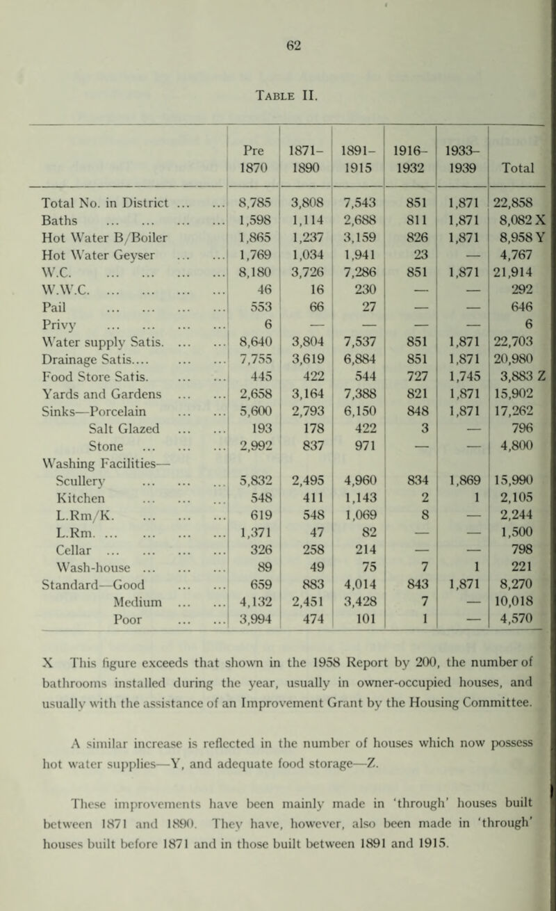 Table II. Pre 1870 1871- 1890 1891- 1915 1916- 1932 1933- 1939 Total Total No. in District. 8,785 3,808 7,543 851 1,871 22,858 Baths . 1,598 1,114 2,688 811 1,871 8,082 X Hot Water B/Boiler 1,865 1,237 3,159 826 1,871 8,958 Y Hot Water Geyser . 1,769 1,034 1,941 23 4,767 w.c. 8,180 3,726 7,286 851 1,871 21,914 w.w.c. 46 16 230 — — 292 Pail . 553 66 27 — — 646 Privy . 6 — — — — 6 Water supply Satis. 8,640 3,804 7,537 851 1,871 22,703 Drainage Satis.... . 7,755 3,619 6,884 851 1,871 20,980 Food Store Satis. 445 422 544 727 1,745 3,883 Z Yards and Gardens . 2,658 3,164 7,388 821 1,871 15,902 Sinks—Porcelain . 5,600 2,793 6,150 848 1,871 17,262 Salt Glazed . 193 178 422 3 — 796 Stone . 2,992 837 971 — — 4,800 Washing Facilities— Scullery . 5,832 2,495 4,960 834 1,869 15,990 Kitchen . 548 411 1,143 2 1 2,105 L.Rm/K. 619 548 1,069 8 — 2,244 L.Rm. 1,371 47 82 — — 1,500 Cellar . 326 258 214 — — 798 Wash-house . 89 49 75 7 1 221 Standard—Good . 659 883 4,014 843 1,871 8,270 Medium . 4,132 2,451 3,428 7 — 10,018 Poor . 3,994 474 101 1 — 4,570 X This figure exceeds that shown in the 1958 Report by 200, the number of bathrooms installed during the year, usually in owner-occupied houses, and usually with the assistance of an Improvement Grant by the Housing Committee. A similar increase is reflected in the number of houses which now possess hot water supplies—V, and adequate food storage—Z. These improvements have been mainly made in ‘through’ houses built between 1871 and 1890. They have, however, also been made in ‘through’ houses built before 1871 and in those built between 1891 and 1915.