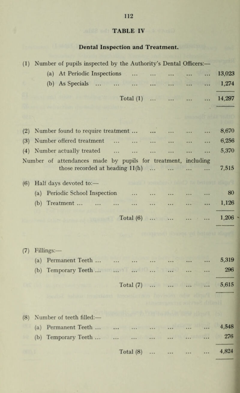 TABLE IV Dental Inspection and Treatment. (1) Number of pupils inspected by the Authority’s Dental Officers:— (a) At Periodic Inspections . 13,023 (b) As Specials. 1,274 Total (1) 14,297 (2) Number found to require treatment. 8,670 (3) Number offered treatment ... ... . 6,256 (4) Number actually treated ... ... . 5,370 Number of attendances made by pupils for treatment, including those recorded at heading 11(h) . 7,515 (6) Half days devoted to:— (a) Periodic School Inspection . 80 (b) Treatment ... . ... 1,126 Total (6) . 1,206 - (7) Fillings:— (a) Permanent Teeth. 5,319 (b) Temporary Teeth. 296 Total (7) 5,615 (8) Number of teeth filled:— (a) Permanent Teeth. 4,548 (b) Temporary Teeth. 276 Total (8) 4,824