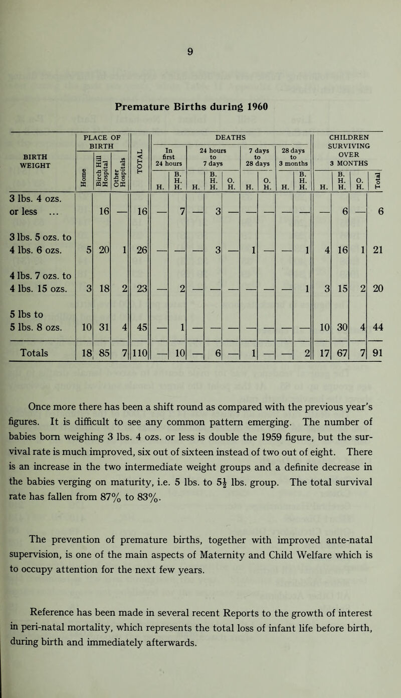 Premature Births during 1960 PLACE OF DEATHS CHILDREN UIKI rl In first 24 hours 24 hours to 7 days 7 days to 28 days 28 days to 3 months SURVIVING BIRTH WEIGHT a S3 </) ■*-> < H O OVER 3 MONTHS Home ■fj 3. .§8 ms v n* £ o OS H H. B. H. H. H. B. H. H. o. H. H. O. H. H. B. H. H. H. B. H. H. o. H. 73 ■+* o H 3 lbs. 4 OZS. or less ... 16 — 16 — 7 — 3 — — — — — — 6 — 6 3 lbs. 5 ozs. to 4 lbs. 6 ozs. 5 20 1 26 — — — 3 — 1 — — 1 4 16 1 21 4 lbs. 7 ozs. to 4 lbs. 15 ozs. 3 18 2 23 — 2 1 3 15 2 20 5 lbs to 5 lbs. 8 ozs. 10 31 4 45 — 1 10 30 4 44 Totals 18 85 7 110 — 10 — 6 — 1 — — 2 17 67 7 91 Once more there has been a shift round as compared with the previous year’s figures. It is difficult to see any common pattern emerging. The number of babies bom weighing 3 lbs. 4 ozs. or less is double the 1959 figure, but the sur¬ vival rate is much improved, six out of sixteen instead of two out of eight. There is an increase in the two intermediate weight groups and a definite decrease in the babies verging on maturity, i.e. 5 lbs. to 5| lbs. group. The total survival rate has fallen from 87% to 83%. The prevention of premature births, together with improved ante-natal supervision, is one of the main aspects of Maternity and Child Welfare which is to occupy attention for the next few years. Reference has been made in several recent Reports to the growth of interest in peri-natal mortality, which represents the total loss of infant life before birth, during birth and immediately afterwards.
