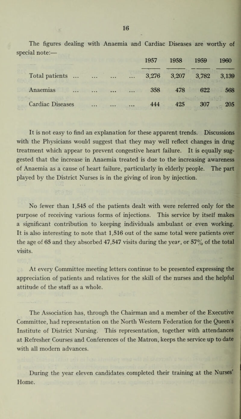 The figures dealing with Anaemia and special note:— Cardiac 1957 Diseases 1958 are worthy of 1959 1960 Total patients ... . 3,276 3,207 3,782 3,139 Anaemias . . 358 478 622 568 Cardiac Diseases . 444 425 307 205 It is not easy to find an explanation for these apparent trends. Discussions with the Physicians would suggest that they may well reflect changes in drug treatment which appear to prevent congestive heart failure. It is equally sug¬ gested that the increase in Anaemia treated is due to the increasing awareness of Anaemia as a cause of heart failure, particularly in elderly people. The part played by the District Nurses is in the giving of iron by injection. No fewer than 1,545 of the patients dealt with were referred only for the purpose of receiving various forms of injections. This service by itself makes a significant contribution to keeping individuals ambulant or even working. It is also interesting to note that 1,516 out of the same total were patients over the age of 65 and they absorbed 47,547 visits during the year, or 57% of the total visits. At every Committee meeting letters continue to be presented expressing the appreciation of patients and relatives for the skill of the nurses and the helpful attitude of the staff as a whole. The Association has, through the Chairman and a member of the Executive Committee, had representation on the North Western Federation for the Queen s Institute of District Nursing. This representation, together with attendances at Refresher Courses and Conferences of the Matron, keeps the service up to date with all modem advances. During the year eleven candidates completed their training at the Nurses’ Home.