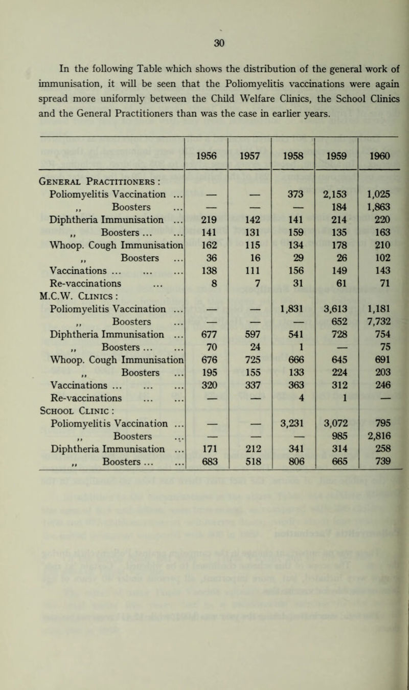 In the following Table which shows the distribution of the general work of immunisation, it will be seen that the Poliomyelitis vaccinations were again spread more uniformly between the Child Welfare Clinics, the School Clinics and the General Practitioners than was the case in earlier years. 1956 1957 1958 1959 1960 General Practitioners : Poliomyelitis Vaccination ... — — 373 2,153 1,025 ,, Boosters — — — 184 1,863 Diphtheria Immunisation ... 219 142 141 214 220 „ Boosters. 141 131 159 135 163 Whoop. Cough Immunisation 162 115 134 178 210 ,, Boosters 36 16 29 26 102 Vaccinations ... . 138 111 156 149 143 Re-vaccinations 8 7 31 61 71 M.C.W. Clinics : Poliomyelitis Vaccination ... — — 1,831 3,613 1,181 ,, Boosters — — — 652 7,732 Diphtheria Immunisation ... 677 597 541 728 754 ,, Boosters. 70 24 1 — 75 Whoop. Cough Immunisation 676 725 666 645 691 ,, Boosters 195 155 133 224 203 Vaccinations. 320 337 363 312 246 Re-vaccinations . — —- 4 1 — School Clinic : Poliomyelitis Vaccination ... — — 3,231 3,072 795 ,, Boosters — — — 985 2,816 Diphtheria Immunisation ... 171 212 341 314 258 ,, Boosters. 683 518 806 665 739
