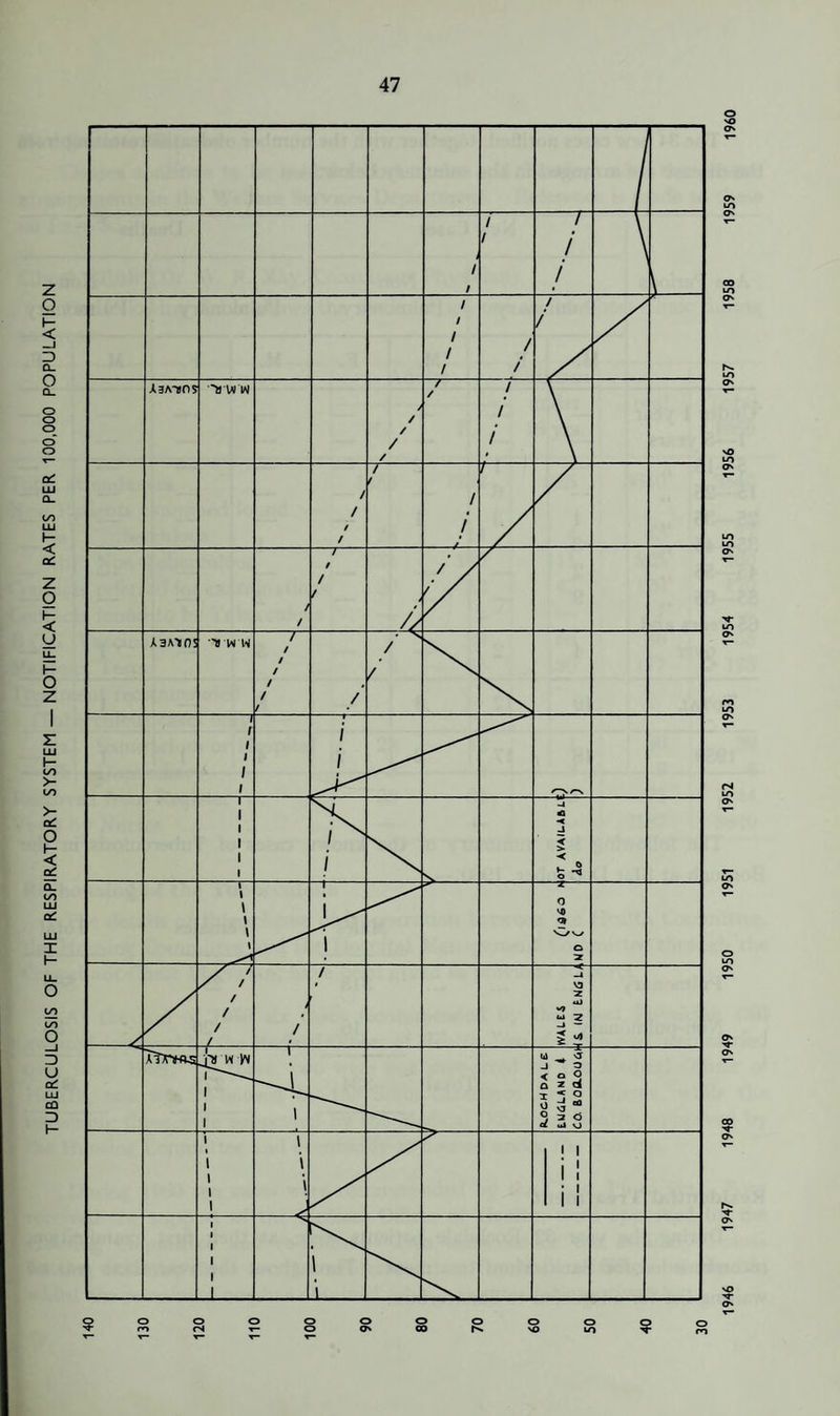 TUBERCULOSIS OF THE RESPIRATORY SYSTEM — NOTIFICATION RATES PER 100,000 POPULATION O O vO LO 1946 1947 1948 1949 1950 1951 1952 1953 1954 1955 1956 1957 1958 1959 1960