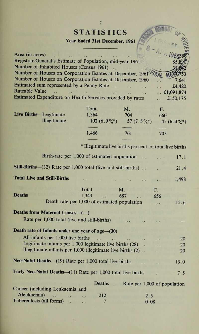 STATISTICS Year Ended 31st December, 1961 Area (in acres) Registrar-General’s Estimate of Population, mid-year 1961 .. Number of Inhabited Houses (Census 1961) .. . < . .. Number of Houses on Corporation Estates at December, Number of Houses on Corporation Estates at December, 1960 Estimated sum represented by a Penny Rate. Rateable Value Estimated Expenditure on Health Services provided by rates 7,641 £4,420 £1,091,874 £150,175 Live Births—Legitimate Illegitimate Total 1,364 102(6.9%*) 1,466 M. 704 57 (7.5%*) 761 F. 660 45 (6.4%*) 705 * Illegitimate live births per cent, of total live births Birth-rate per 1,000 of estimated population .. .. 17.1 Still-Births—(32) Rate per 1,000 total (hve and still-births) .. 21.4 Total Live and Still-Births 1 ^493 Total M. F. Deaths 1,343 687 656 Death rate per 1,000 of estimated population .. 15.6 Deaths from Maternal Causes—(—) Rate per 1,000 total (live and still-births) Death rate of Infants under one year of age—(30) All infants per 1,000 live births. 20 Legitimate infants per 1,000 legitimate hve births (28) .. .. 20 Illegitimate infants per 1,000 illegitimate live births (2) .. .. 20 Neo-Natal Deaths—(19) Rate per 1,000 total live births .. .. 13.0 Early Neo-Natal Deaths—(11) Rate per 1,000 total live births .. 7.5 Deaths Rate per 1,000 of population Cancer (including Leukaemia and Aleukaemia) 212 2.5 Tuberculosis (all forms) .. 7 0.08