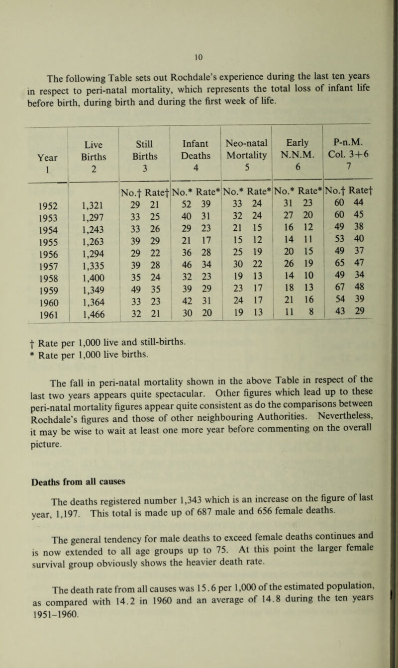 The following Table sets out Rochdale’s experience during the last ten years in respect to peri-natal mortality, which represents the total loss of infant life before birth, during birth and during the first week of life. Year 1 1 Live Births 2 Still Births 3 Infant Deaths 4 Neo-natal Mortality 5 Early N.N.M. 6 P-n.M. Col. 3-1-6 7 ■'1 No.f Ratef No.* Rate* No.* Rate* No.* Rate* No.f Ratef 1952 1,321 29 21 52 39 33 24 31 23 60 44 1953 1,297 33 25 40 31 32 24 27 20 60 45 1954 1,243 33 26 29 23 21 15 16 12 49 38 1955 1,263 39 29 21 17 15 12 14 11 53 40 1956 1,294 29 22 36 28 25 19 20 15 49 37 1957 1,335 39 28 46 34 30 22 26 19 65 47 1958 1,400 35 24 32 23 19 13 14 10 49 34 1959 1,349 49 35 39 29 23 17 18 13 67 48 1960 1,364 33 23 42 31 24 17 21 16 54 39 1961 1,466 32 1 21 30 20 19 13 1 8 43 29 t Rate per 1,000 live and still-births. * Rate per 1,000 live births. The fall in peri-natal mortality shown in the above Table in respect of the last two years appears quite spectacular. Other figures which lead up to these peri-natal mortality figures appear quite consistent as do the comparisons between Rochdale’s figures and those of other neighbouring Authorities. Nevertheless, it may be wise to wait at least one more year before commenting on the overall picture. Deaths from all causes The deaths registered number 1,343 which is an increase on the figure of last year, 1,197. This total is made up of 687 male and 656 female deaths. The general tendency for male deaths to exceed female deaths continues and is now extended to all age groups up to 75. At this point the larger female survival group obviously shows the heavier death rate. The death rate from all causes was 15.6 per 1,000 of the estimated population, as compared with 14.2 in 1960 and an average of 14.8 during the ten years 1951-1960.