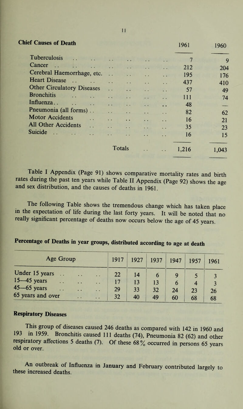 Chief Causes of Death 1961 I960 Tuberculosis Cancer Cerebral Haemorrhage, etc. Heart Disease Other Circulatory Diseases Bronchitis Influenza.. Pneumonia (all forms) .. Motor Accidents All Other Accidents Suicide .. .. 7 9 212 204 195 176 437 410 .... 57 49 111 74 .. .. 48 — .... 82 62 .. .. 16 21 ■. .. 35 23 16 15 Totals .. 1,216 1,043 Table I Appendix (Page 91) shows comparative mortality rates and birth rates during the past ten years while Table II Appendix (Page 92) shows the age and sex distribution, and the causes of deaths in 1961. The following Table shows the tremendous change which has taken place in the expectation of life during the last forty years. It will be noted that no really significant percentage of deaths now occurs below the age of 45 years Percentage of Deaths in year groups, distributed according to age at death Age Group 1917 1927 1937 1947 1957 1961 Under 15 years 22 14 6 9 5 3 15—45 years 17 13 13 6 4 3 45—65 years 29 33 32 24 23 26 65 years and over 32 40 49 60 68 68 Respiratory Diseases This group of diseases caused 246 deaths as compared with 142 in 1960 and 193 in 1959. Bronchitis caused 111 deaths (74), Pneumonia 82 (62) and other respiratory affections 5 deaths (7). Of these 68% occurred in persons 65 years old or over. An outbreak of Influenza in January and February contributed largely to these increased deaths.