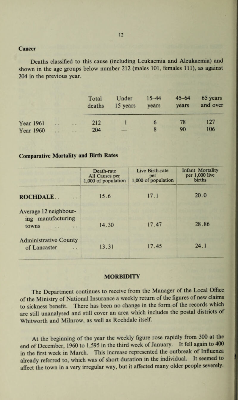 Cancer Deaths classified to this cause (including Leukaemia and Aleukaemia) and shown in the age groups below number 212 (males 101, females 111), as against 204 in the previous year. Total Under 15-44 45-64 65 years deaths 15 years years years and over Year 1961 .... 212 1 6 78 127 Year 1960 .... 204 — 8 90 106 Comparative Mortality and Birth Rates Death-rate All Causes per 1,000 of population Live Birth-rate per 1,000 of population Infant Mortality per 1,000 live births ROCHDALE.. 15.6 17.1 20.0 Average 12 neighbour¬ ing manufacturing towns 14.30 17.47 28.86 Administrative County of Lancaster 13.31 17.45 24.1 _ MORBIDITY The Department continues to receive from the Manager of the Local Office of the Ministry of National Insurance a weekly return of the figures of new claims to sickness benefit. There has been no change in the form of the records which are still unanalysed and still cover an area which includes the postal districts of Whitworth and Milnrow, as well as Rochdale itself. At the beginning of the year the weekly figure rose rapidly from 300 at the end of December, 1960 to 1,595 in the third week of January. It fell again to 400 in the first week in March. This increase represented the outbreak of Influenza already referred to, which was of short duration in the individual. It seemed to affect the town in a very irregular way, but it affected many older people severely.