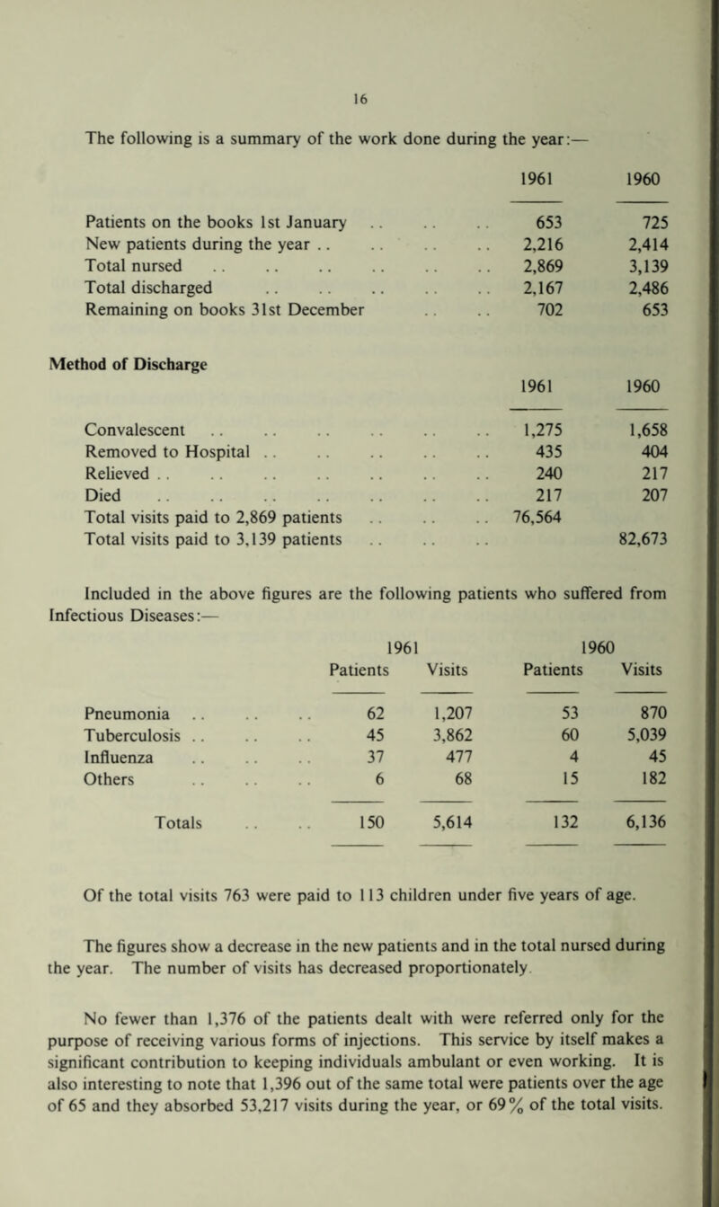 The following is a summary of the work done during the year:— 1961 1960 Patients on the books 1st January 653 725 New patients during the year .. 2,216 2,414 Total nursed 2,869 3,139 Total discharged 2,167 2,486 Remaining on books 31st December 702 653 Method of Discharge 1961 1960 Convalescent 1,275 1,658 Removed to Hospital .. 435 404 Relieved .. . . 240 217 Died , . 217 207 Total visits paid to 2,869 patients Total visits paid to 3,139 patients 76,564 82,673 Included in the above figures are the following patients who suffered from Infectious Diseases:— 1961 1960 Patients Visits Patients Visits Pneumonia 62 1,207 53 870 Tuberculosis .. 45 3,862 60 5,039 Influenza 37 477 4 45 Others 6 68 15 182 Totals 150 5,614 132 6,136 Of the total visits 763 were paid to 113 children under five years of age. The figures show a decrease in the new patients and in the total nursed during the year. The number of visits has decreased proportionately No fewer than 1,376 of the patients dealt with were referred only for the purpose of receiving various forms of injections. This service by itself makes a significant contribution to keeping individuals ambulant or even working. It is also interesting to note that 1,396 out of the same total were patients over the age of 65 and they absorbed 53,217 visits during the year, or 69% of the total visits.