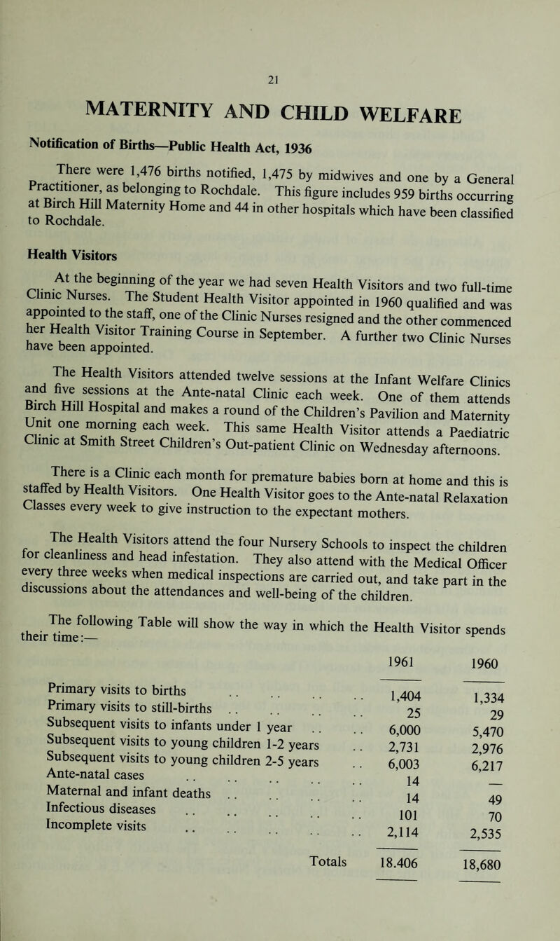 MATERNITY AND CHILD WELFARE Notification of Births—Public Health Act, 1936 There were 1,476 births notified, 1,475 by midwives and one by a General Practitioner as belonging to Rochdale. This figure includes 959 births occurring at Birch Hill Maternity Home and 44 in other hospitals which have been classified to Rochdale. Health Visitors At the beginning of the year we had seven Health Visitors and two full-time Clinic Nurses The Student Health Visitor appointed in 1960 quahfied and was appmnted to the staff, one of the Clinic Nurses resigned and the other commenced her Health Visitor Training Course in September. A further two Chnic Nurses have been appointed. The Health Visitors attended twelve sessions at the Infant Welfare Clinics and five sessions at the Ante-natal Clinic each week. One of them attends Birch Hill Hospital and makes a round of the Children’s Pavilion and Maternity Unit one morning each week. This same Health Visitor attends a Paediatric Clinic at Smith Street Children’s Out-patient Clinic on Wednesday afternoons. t premature babies born at home and this is s a ed by Health Visitors. One Health Visitor goes to the Ante-natal Relaxation Classes every week to give instruction to the expectant mothers. The Health Visitors attend the four Nursery Schools to inspect the children or cleanliness and head infestation. They also attend with the Medical Officer every three weeks when medical inspections are carried out, and take part in the discussions about the attendances and well-being of the children. The following Table will show the their time:— Primary visits to births Primary visits to still-births .. Subsequent visits to infants under 1 Subsequent visits to young children Subsequent visits to young children Ante-natal cases Maternal and infant deaths Infectious diseases Incomplete visits way in which the Health Visitor spends 1961 I960 1,404 1,334 25 29 year 6,000 5,470 1-2 years 2,731 2,976 2-5 years 6,003 6,217 14 — 14 49 101 70 2,114 2,535 Totals 18.406 18,680 i I
